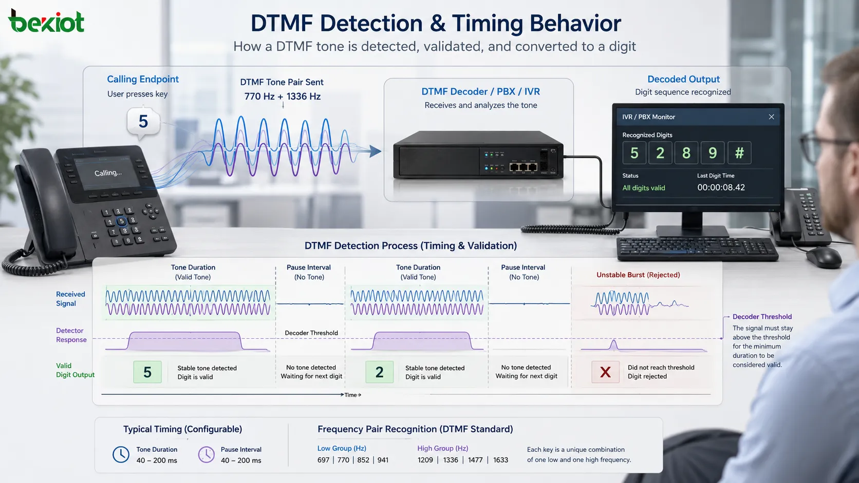Форма волны обнаружения DTMF с длительностью тона, интервалом паузы, распознаванием пары частот, порогом декодера и выводом допустимой цифры