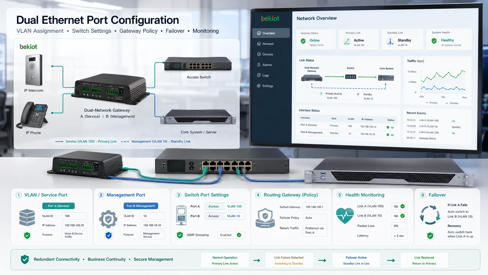 Конфигурация двух портов Ethernet с указанием назначения VLAN, настроек порта коммутатора, маршрутизации, шлюза, аварийного переключения и панели мониторинга