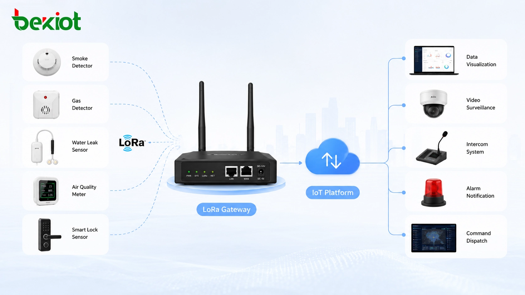 Шлюз LoRa, собирающий данные с датчиков дыма, газа, утечки воды, качества воздуха, счетчиков и умных замков