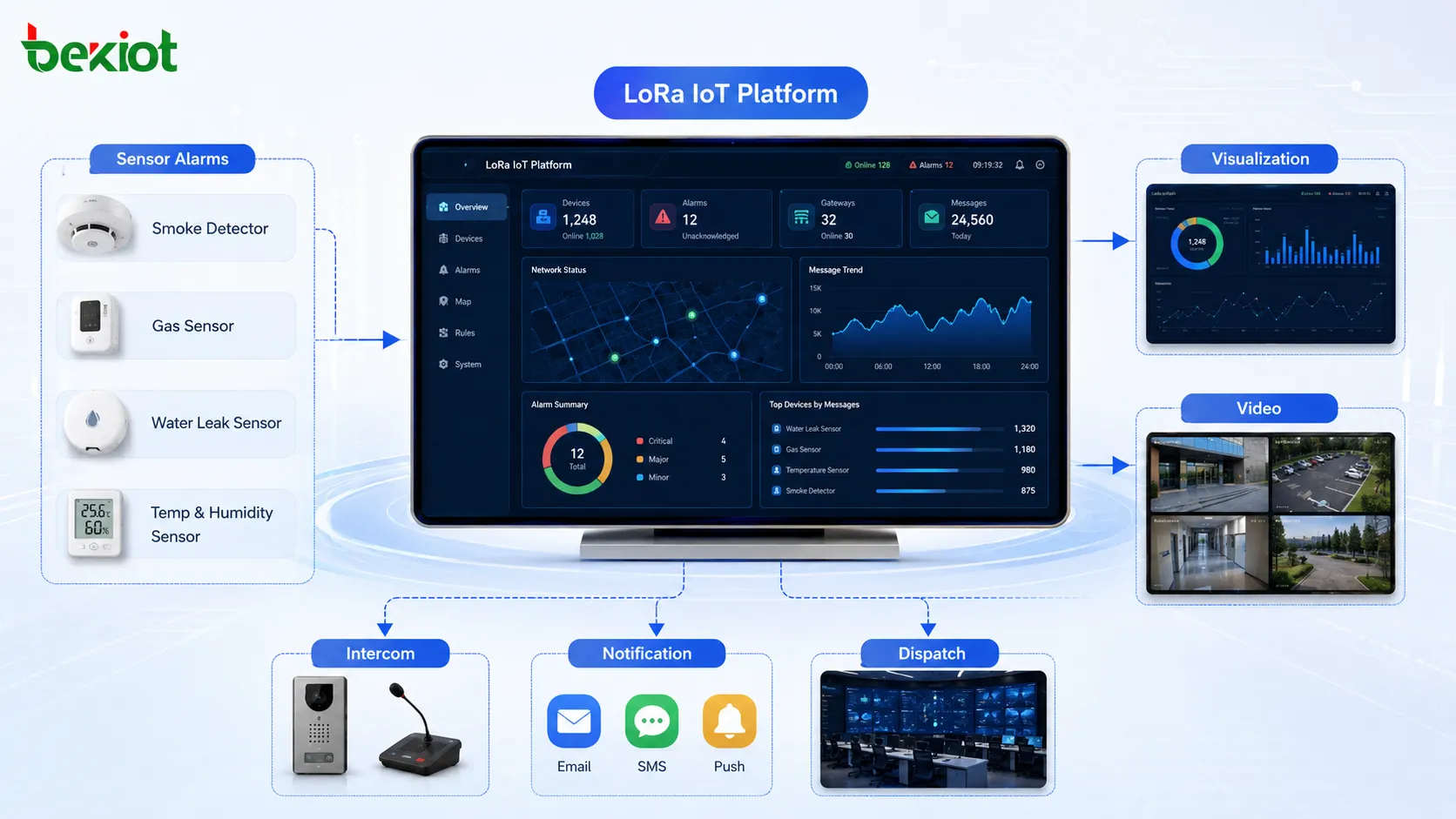 Платформа IoT на базе LoRa, интегрирующая сигналы тревоги датчиков, визуализацию данных, видеонаблюдение, интерком и диспетчерские системы