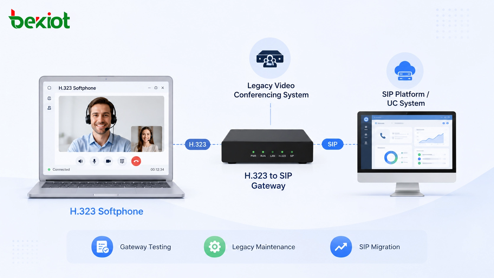 H.323 софтфон, используемый с устаревшим шлюзом видеоконференций и платформой миграции на SIP