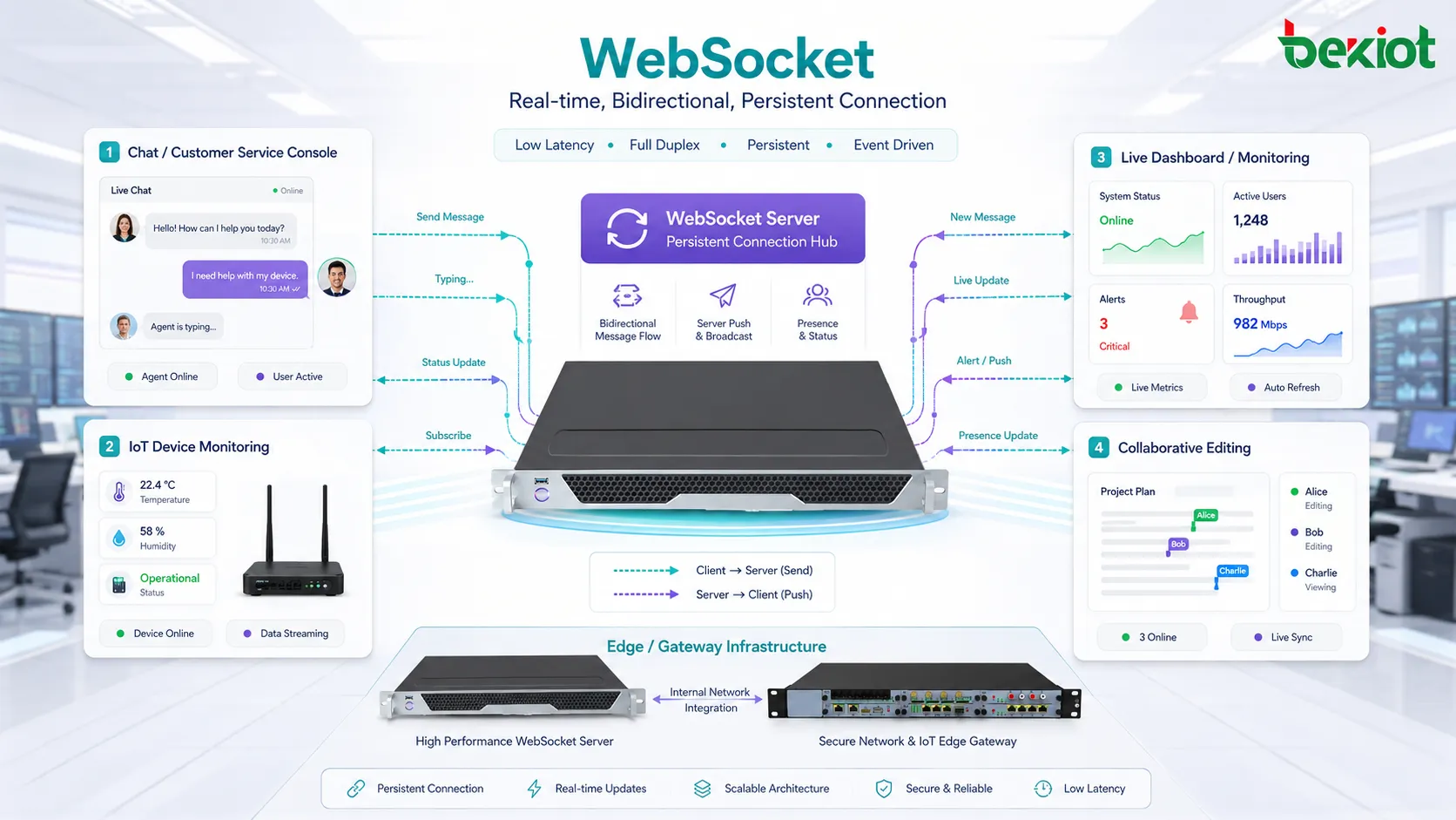 Поток сообщений WebSocket в реальном времени для чата уведомлений живой панели статуса IoT и совместного редактирования