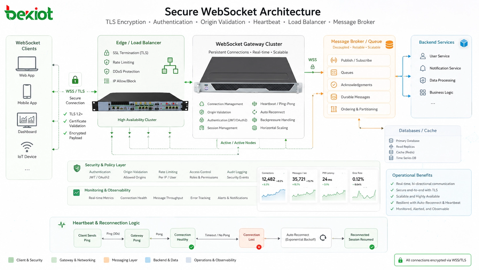 Безопасная архитектура WebSocket с шифрованием TLS аутентификацией проверкой origin heartbeat балансировщиком нагрузки и брокером сообщений