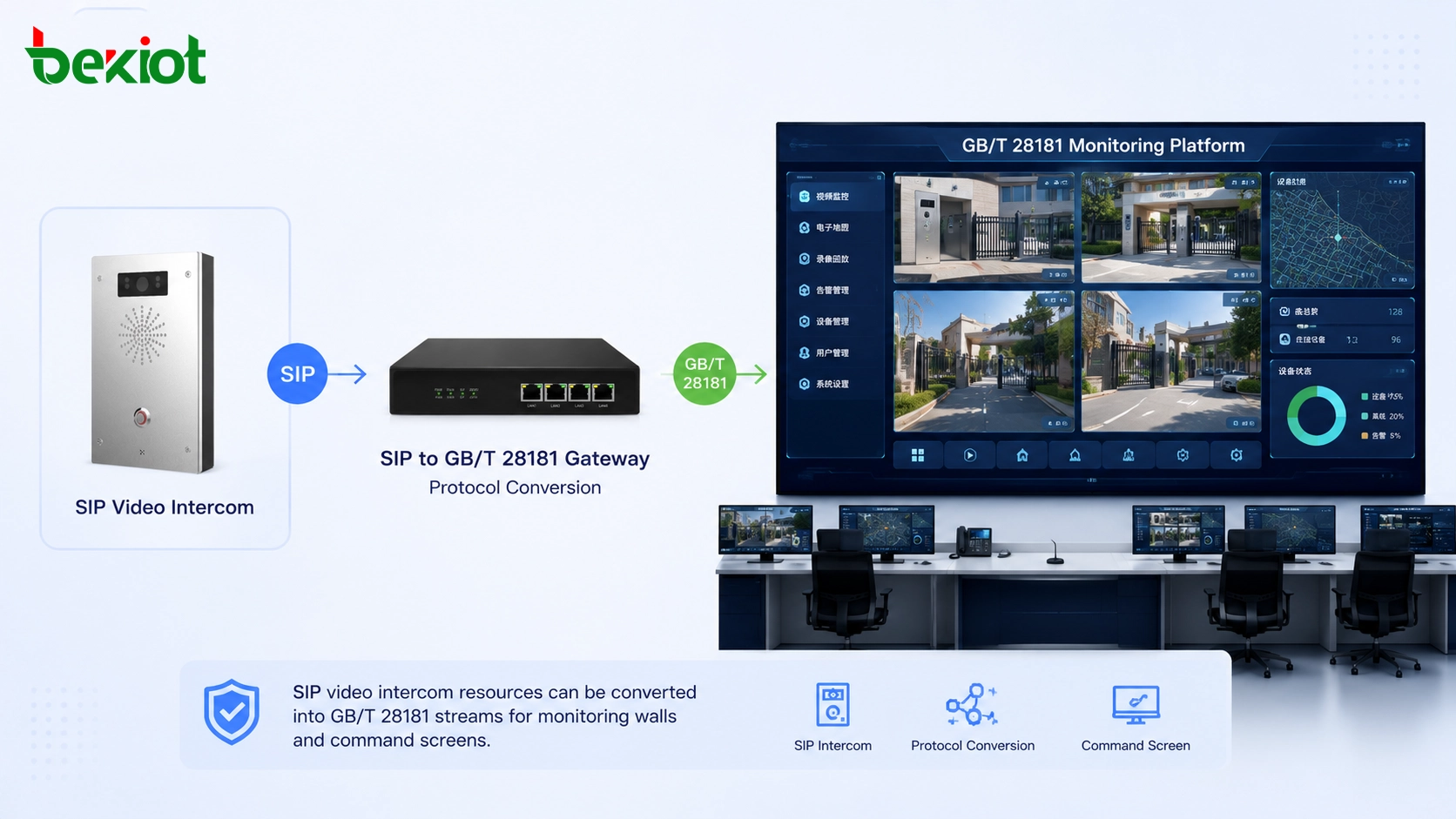 Поток видеодомофона SIP, отображаемый на платформе мониторинга GB/T 28181 и на экране командного центра