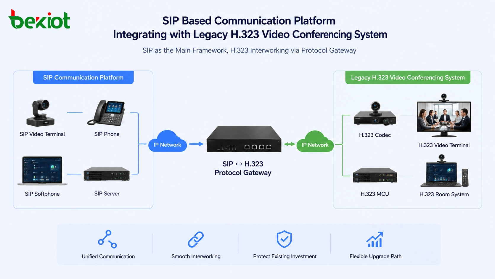 Платформа связи на основе SIP, интегрирующаяся с устаревшей системой видеоконференций H.323 через протокольный шлюз
