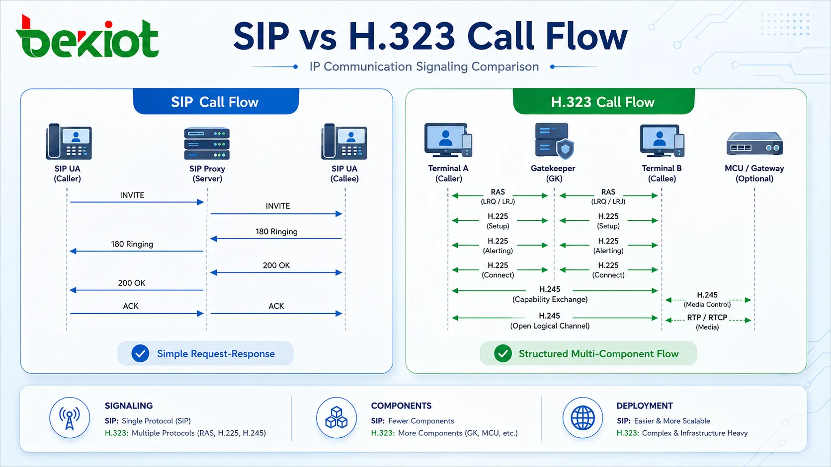 Сравнение потока вызовов SIP и потока вызовов H.323 в IP-системах связи