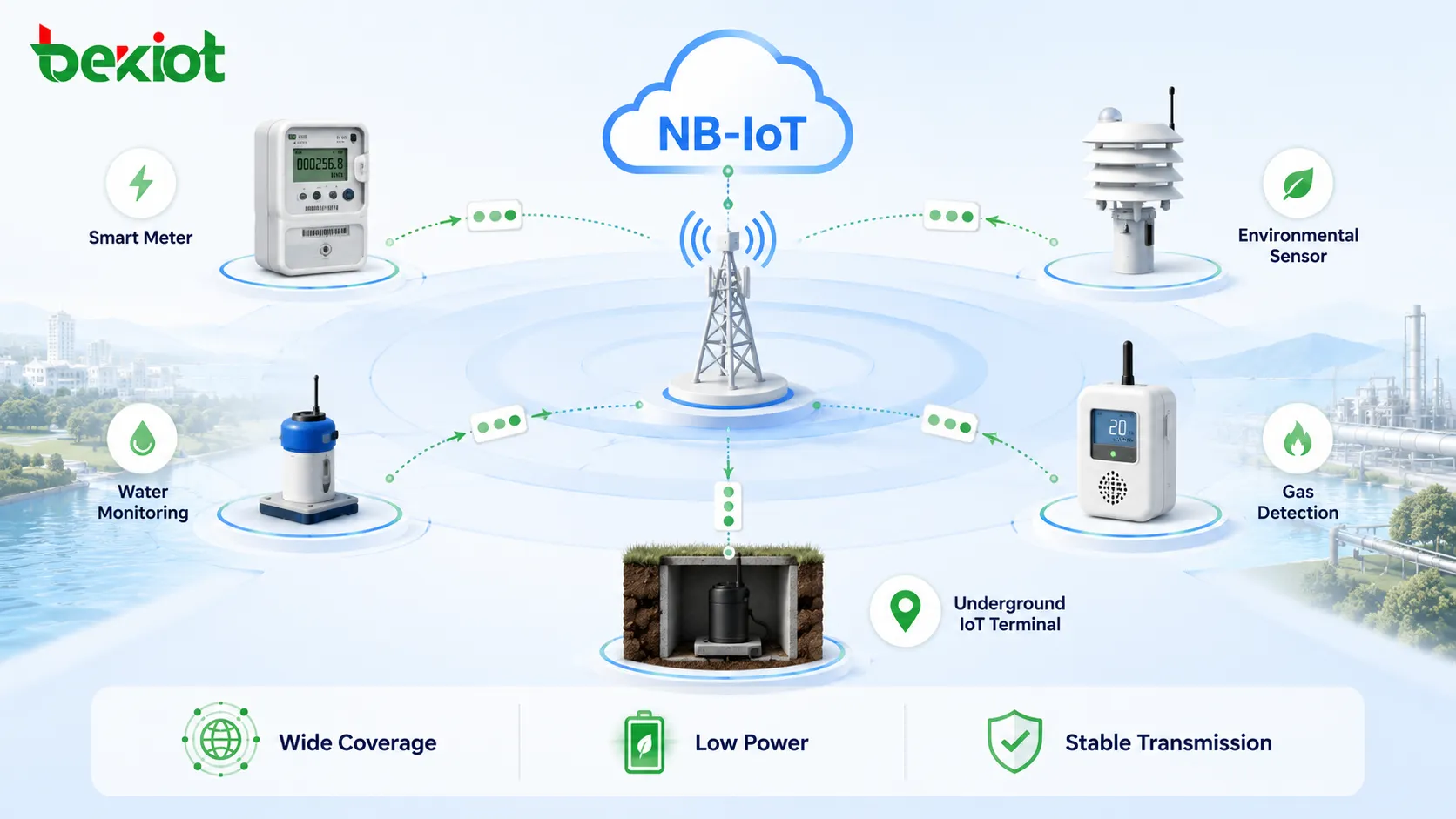 Широкозонное покрытие NB-IoT для интеллектуальных счетчиков, датчиков, мониторинга воды, обнаружения газа и подземных IoT-терминалов