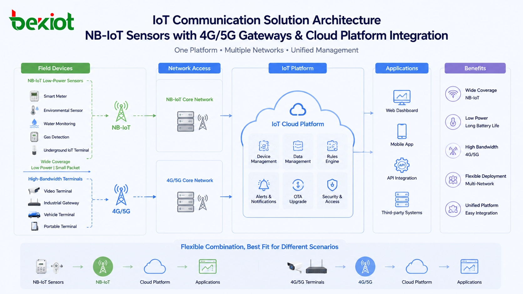 Архитектура решения IoT-связи, сравнивающая датчики NB-IoT со шлюзами 4G и 5G, терминалами и интеграцией облачной платформы