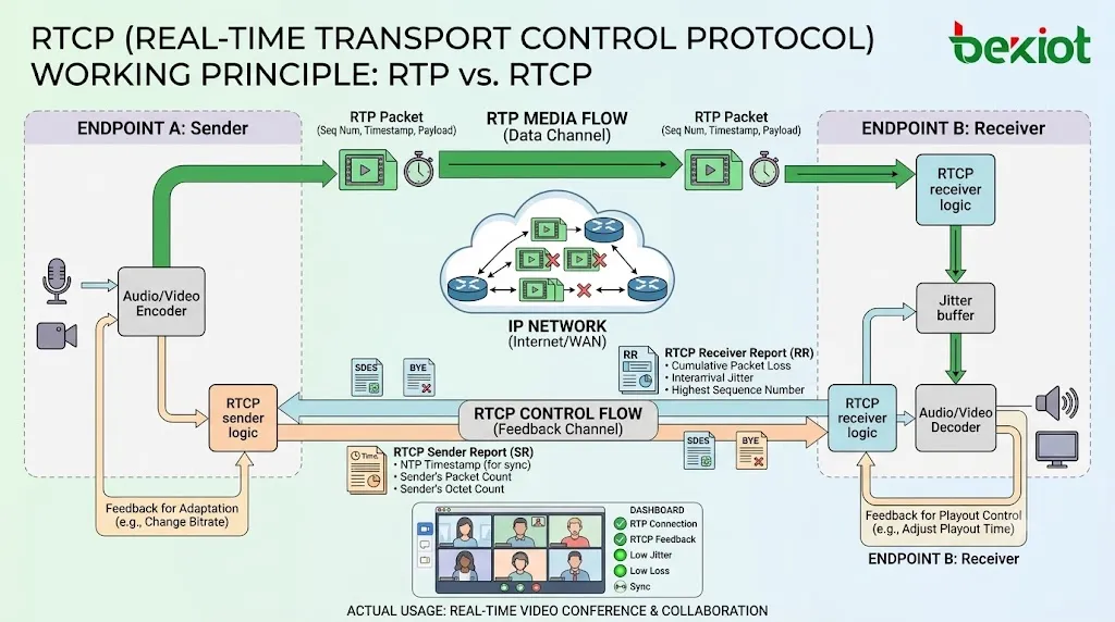 Что такое протокол управления передачей в реальном времени (RTCP) и как он работает?