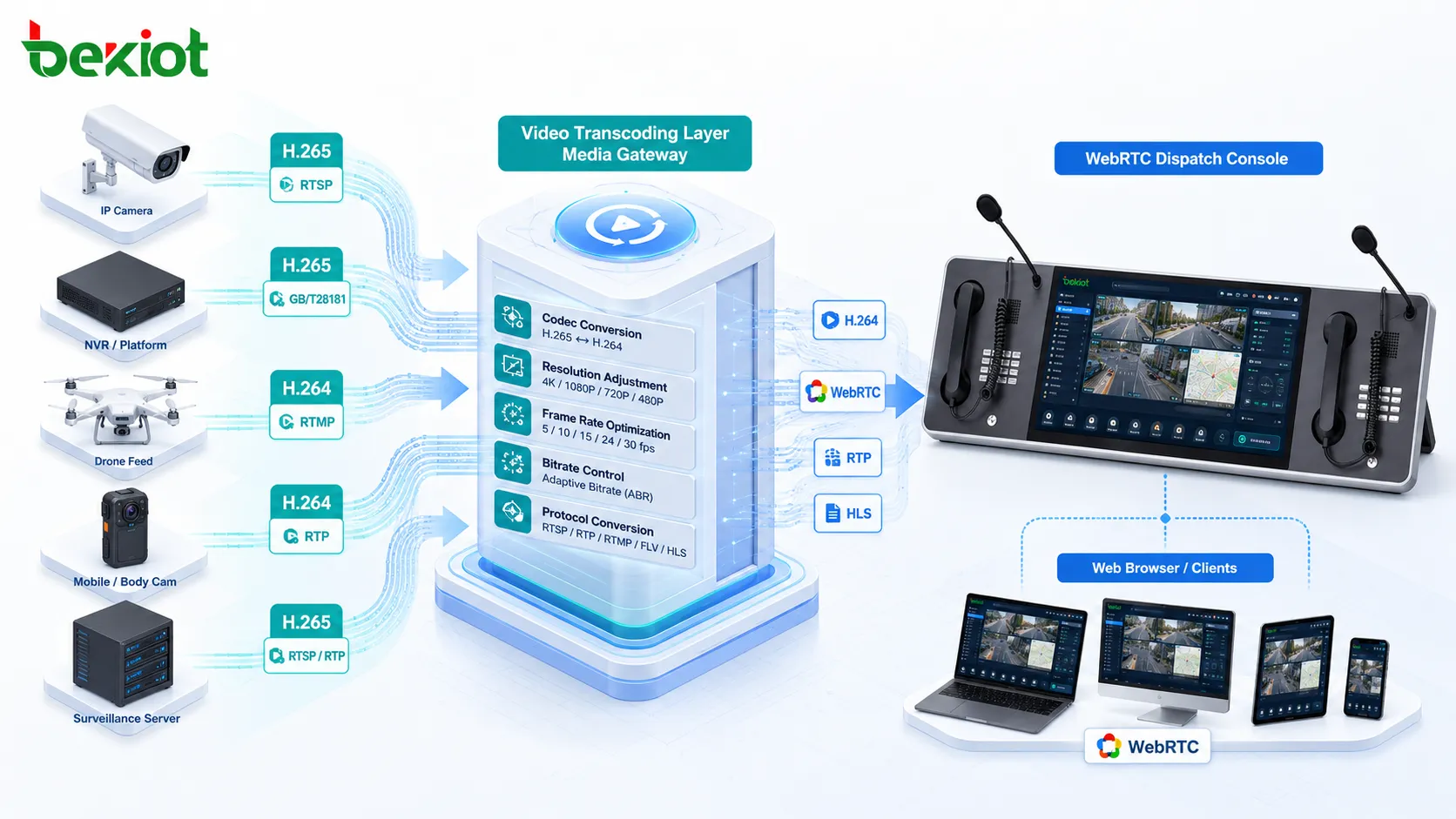 Уровень транскодирования видео для диспетчерской консоли WebRTC и систем наблюдения