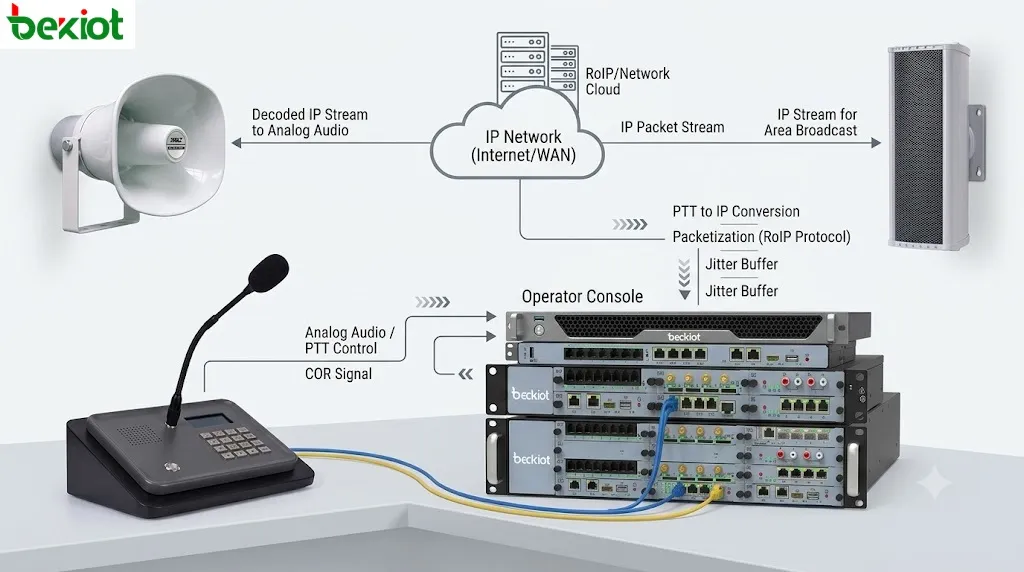 Рабочий процесс шлюза Radio over IP, показывающий аналоговый аудиосигнал, управление PTT, сигнал COR, поток IP-пакетов, джиттер-буфер и подключение диспетчерской консоли