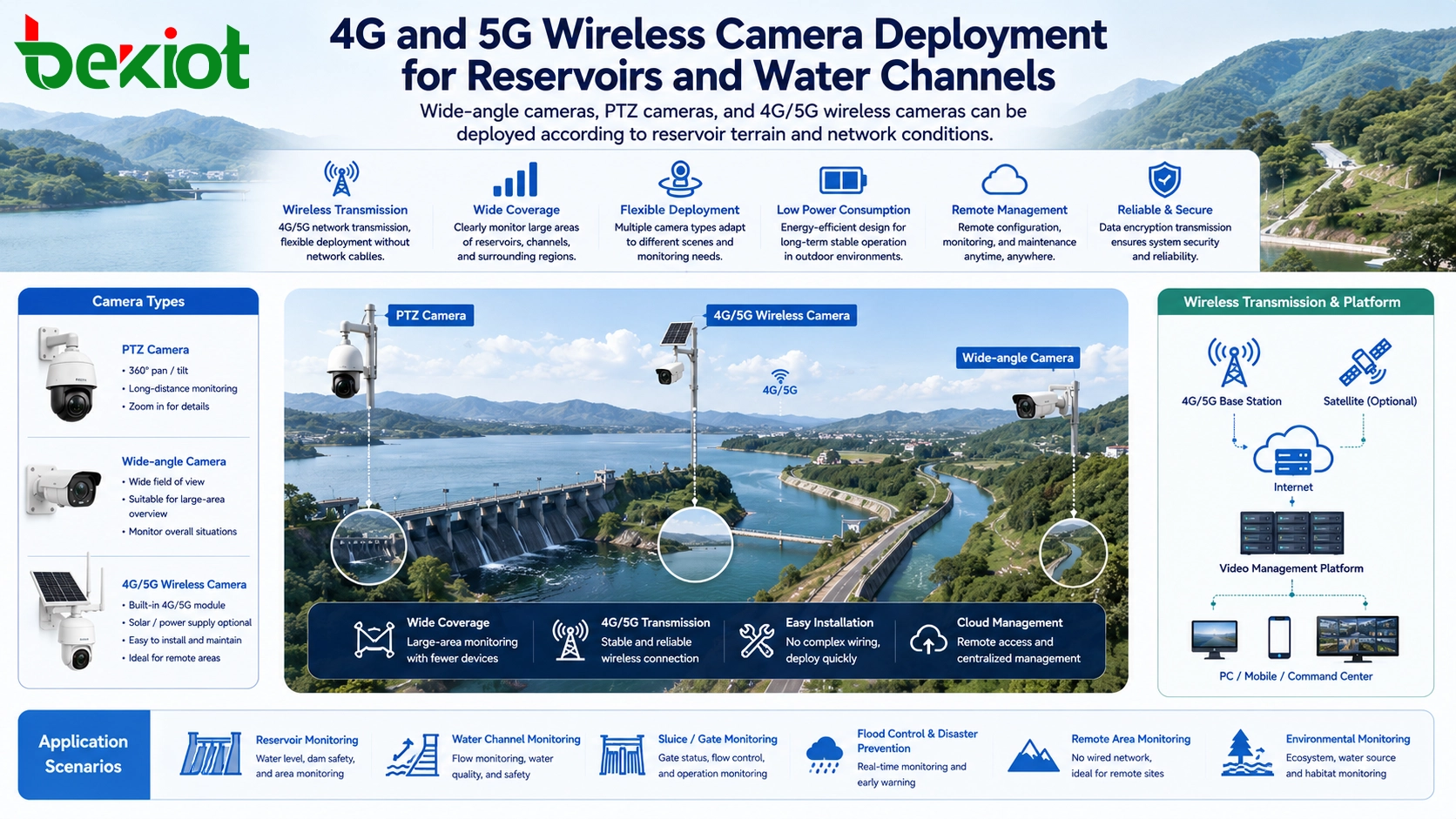 Развертывание беспроводных камер 4G и 5G для водохранилищ и водных каналов