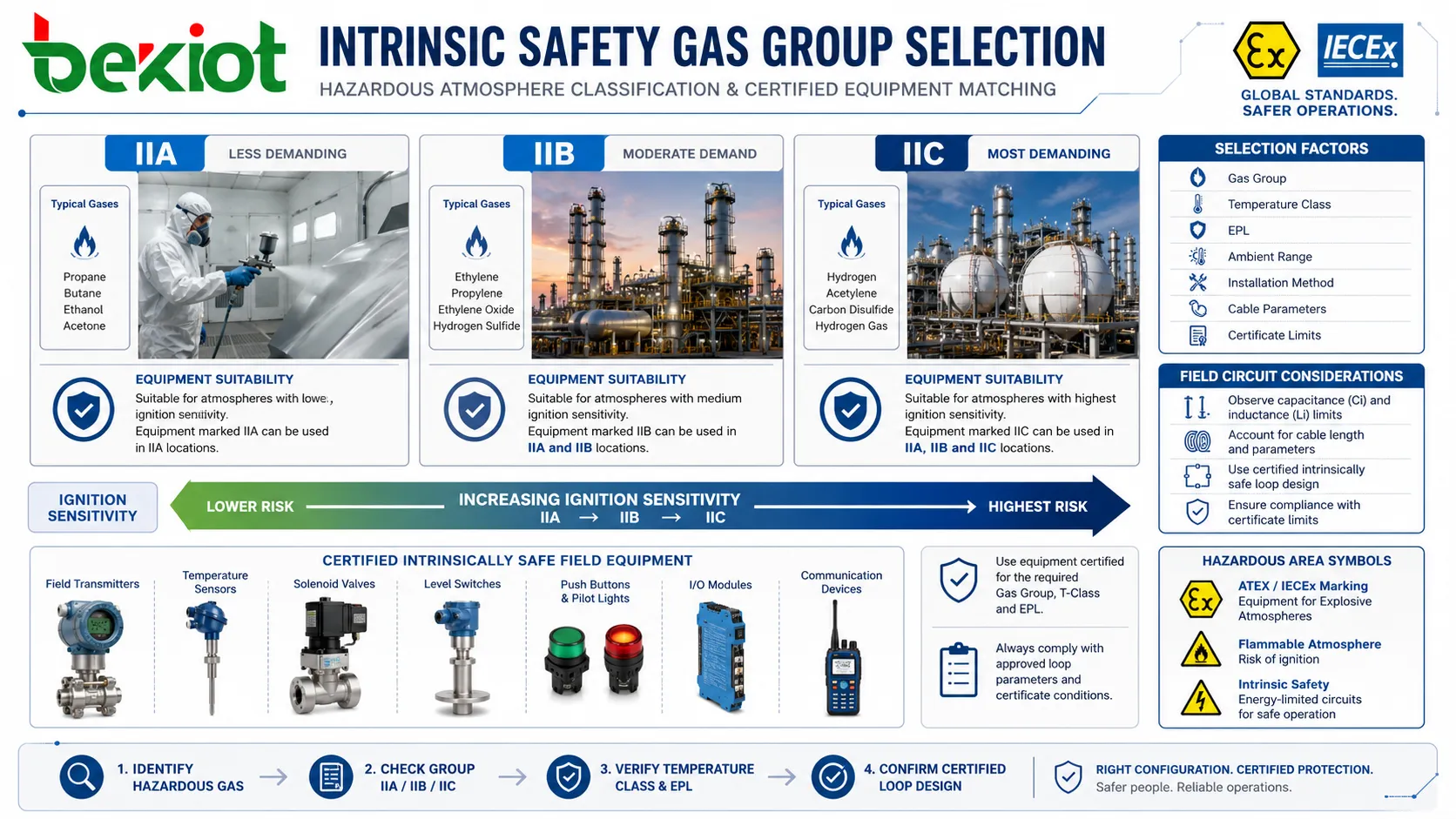 Выбор группы газа для искробезопасности с IIA IIB IIC, классификацией опасной атмосферы и сертифицированным полевым оборудованием
