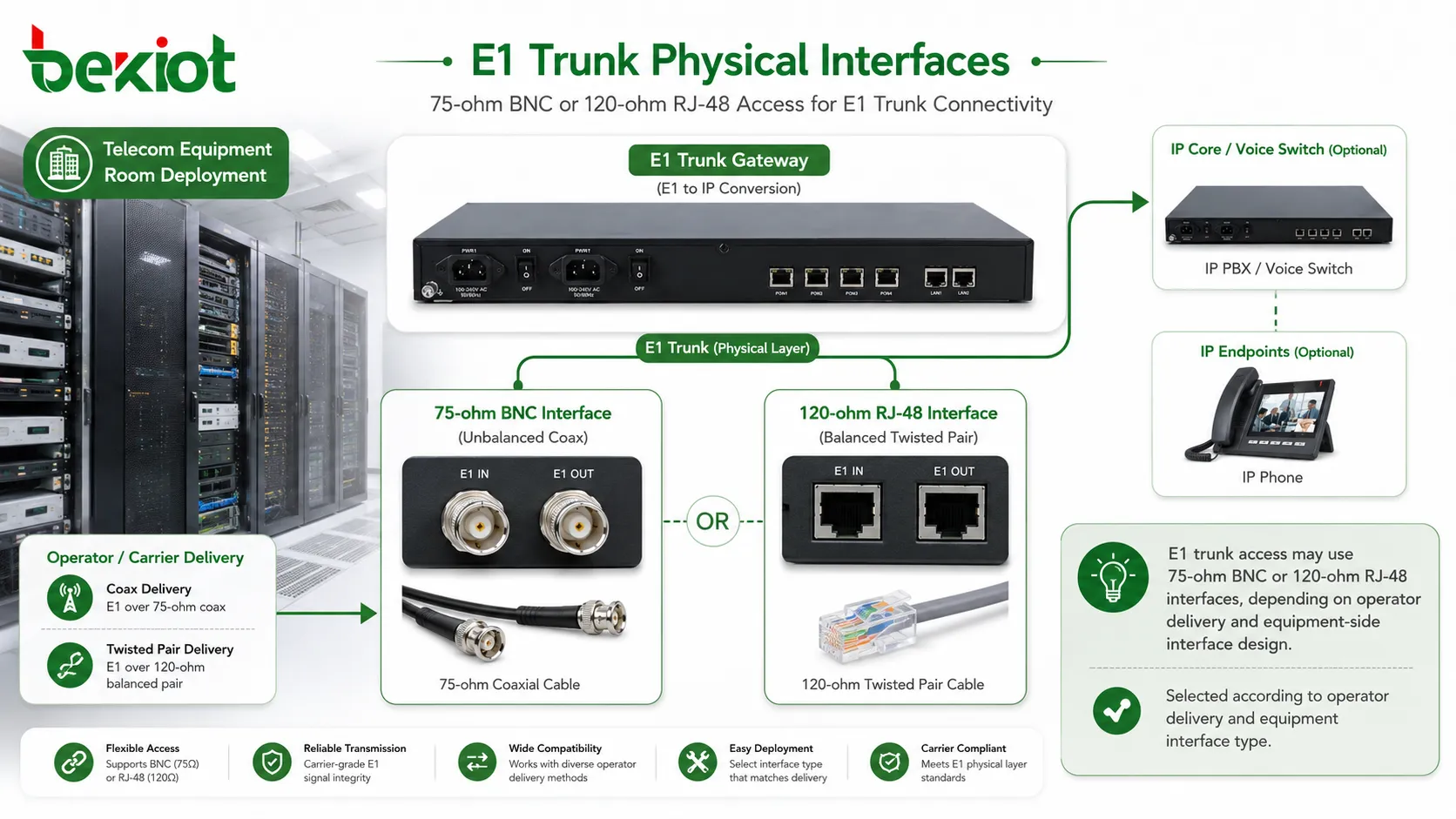 Физические интерфейсы E1 trunk, показывающие соединения BNC 75 Ом и RJ48 120 Ом для развертывания в телекоммуникационной аппаратной