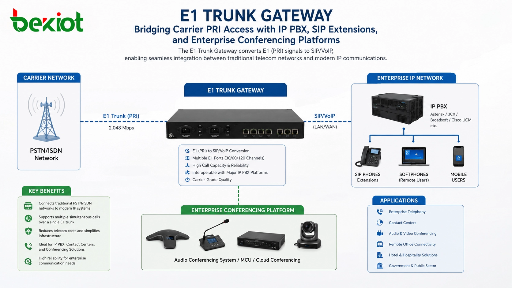 Шлюз E1 trunk, соединяющий линию PRI оператора с IP PBX, SIP-абонентскими номерами и платформой аудиоконференций