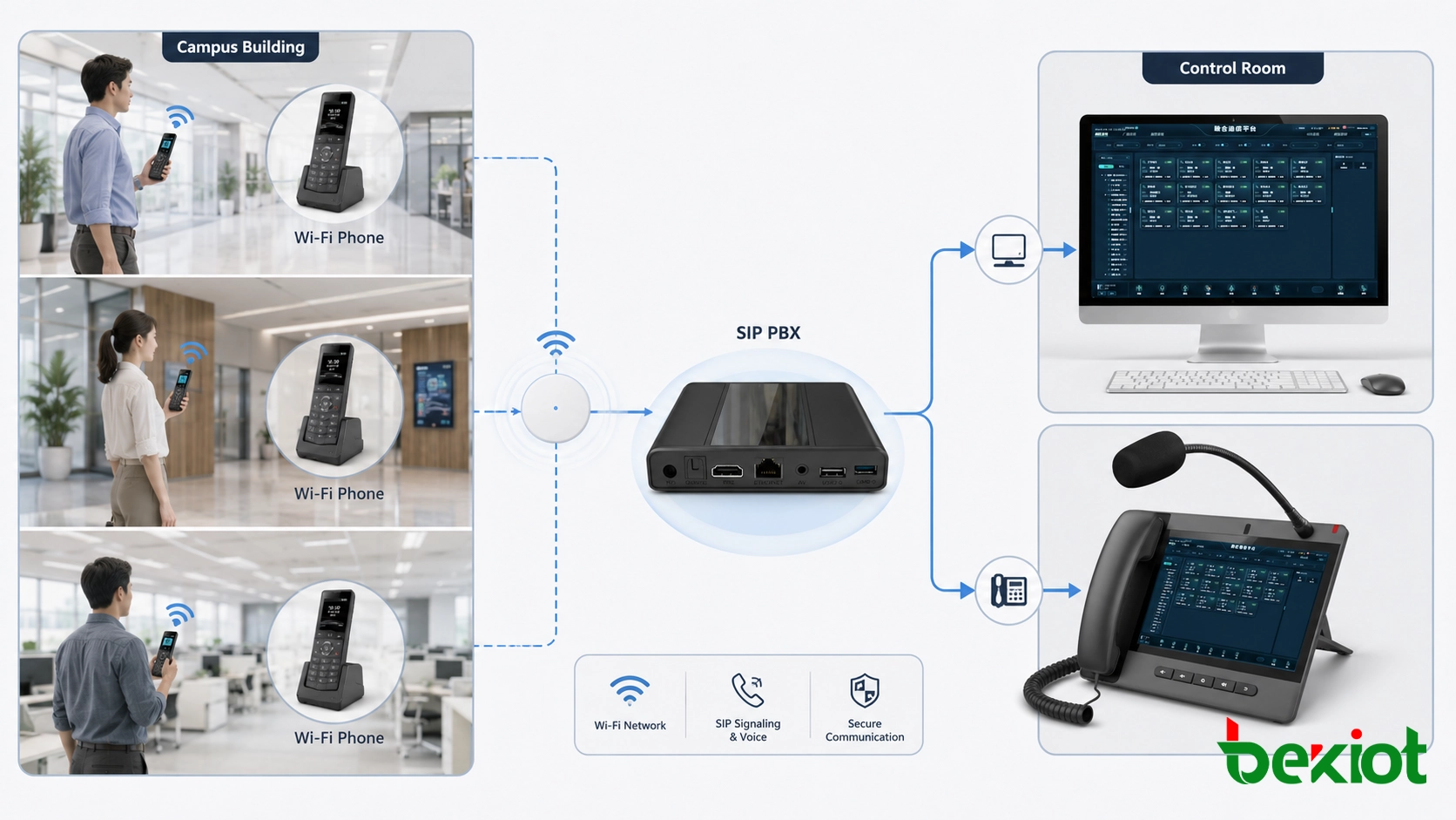 Wi-Fi-телефон, зарегистрированный в SIP-АТС для мобильных внутренних вызовов внутри здания кампуса