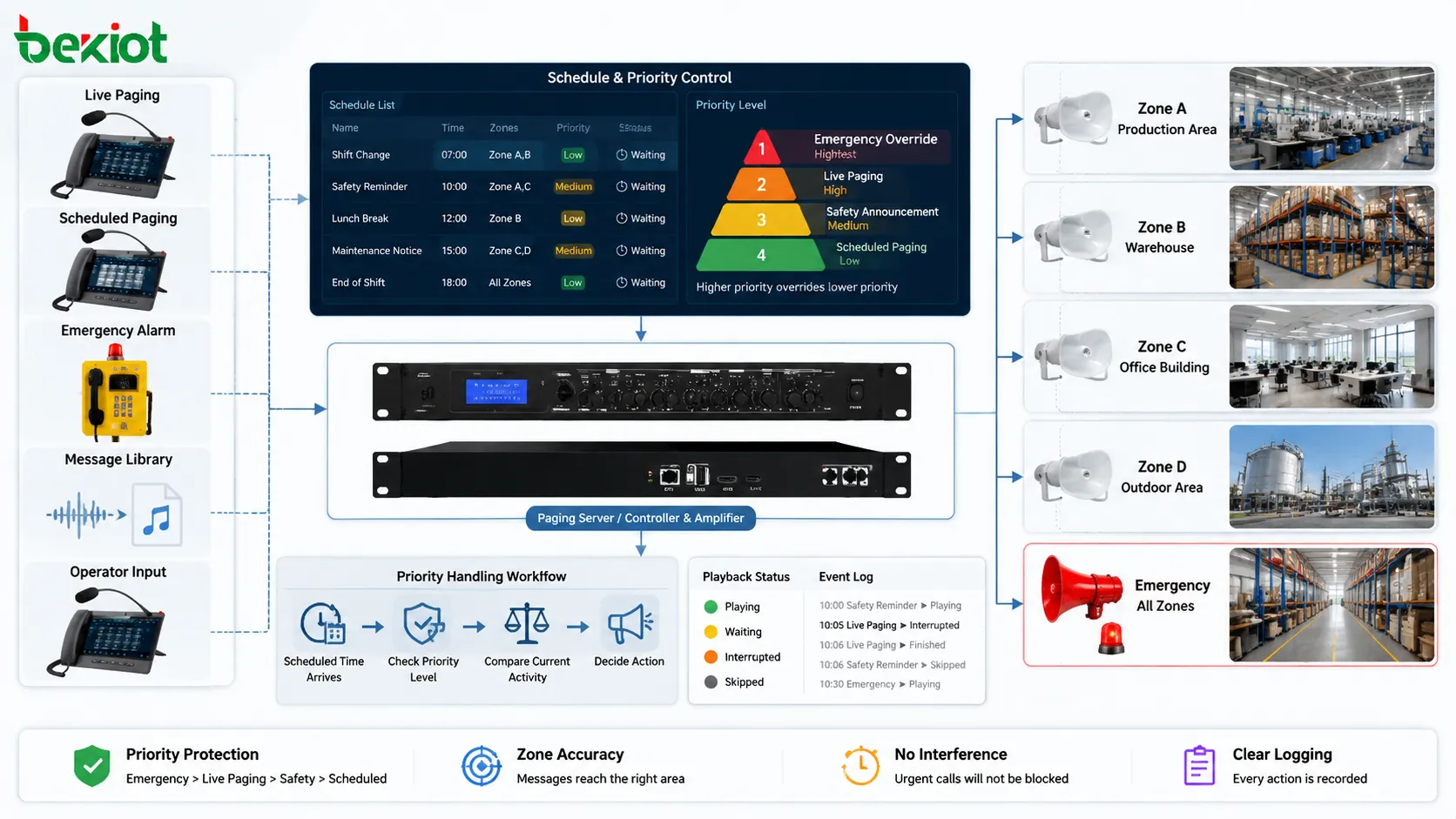 Зонный и приоритетный контроль планирования с запланированным объявлением выбранными зонами аварийным перекрытием живым пейджингом прерыванием и журналом состояния