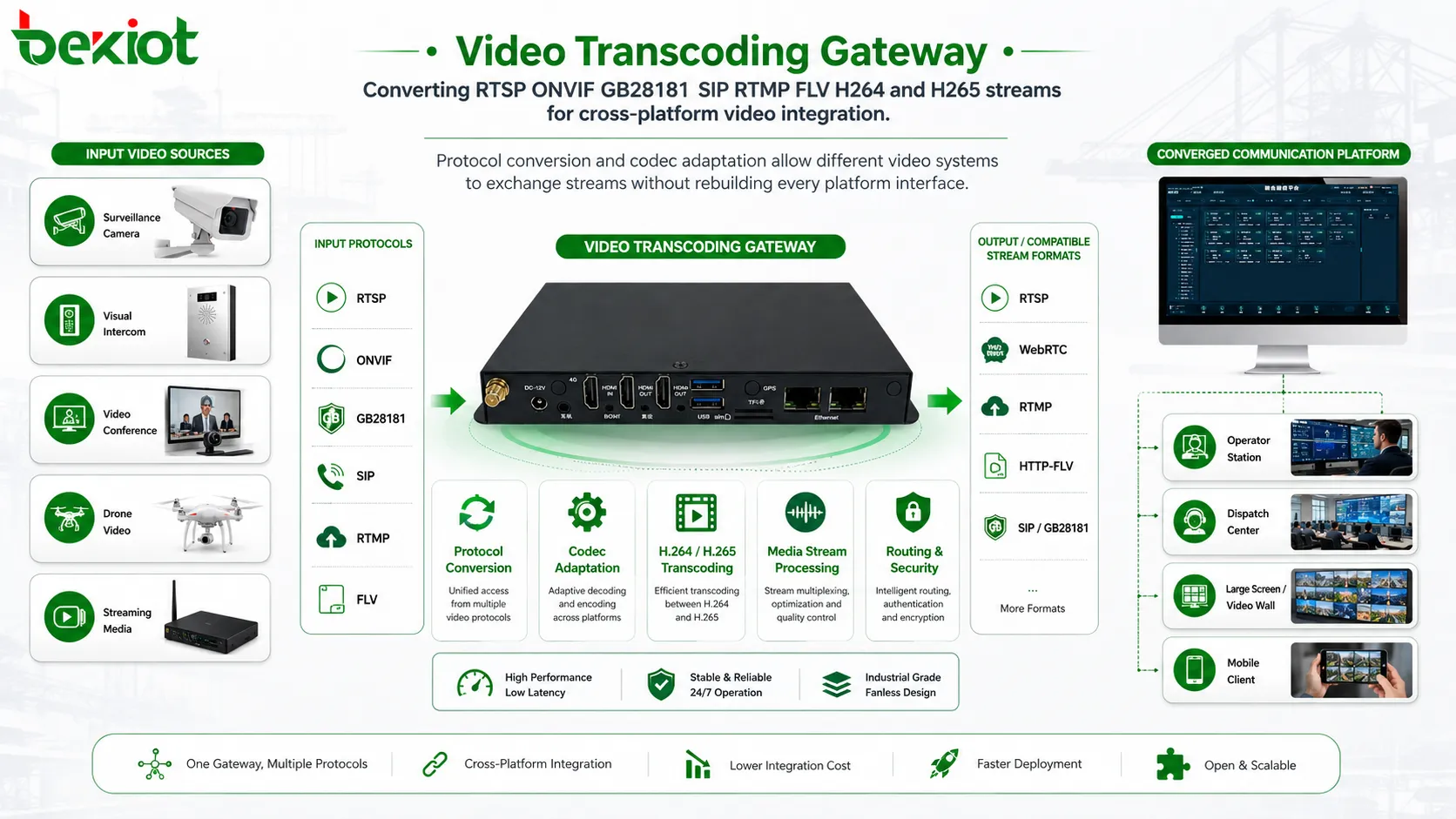 Шлюз транскодирования видео, преобразующий потоки RTSP, ONVIF, GB28181, SIP, RTMP, FLV, H264 и H265 для межплатформенной интеграции видео