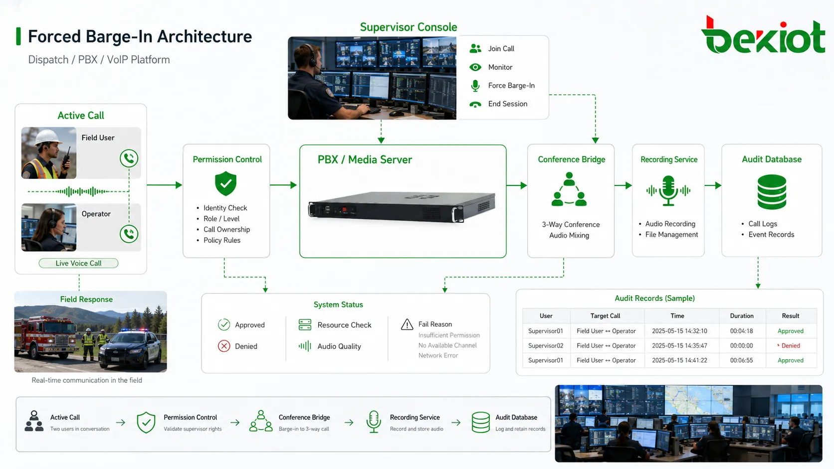 Архитектура Forced Barge-In PBX медиасервер мост активного вызова консоль супервизора контроль прав сервис записи и база аудита