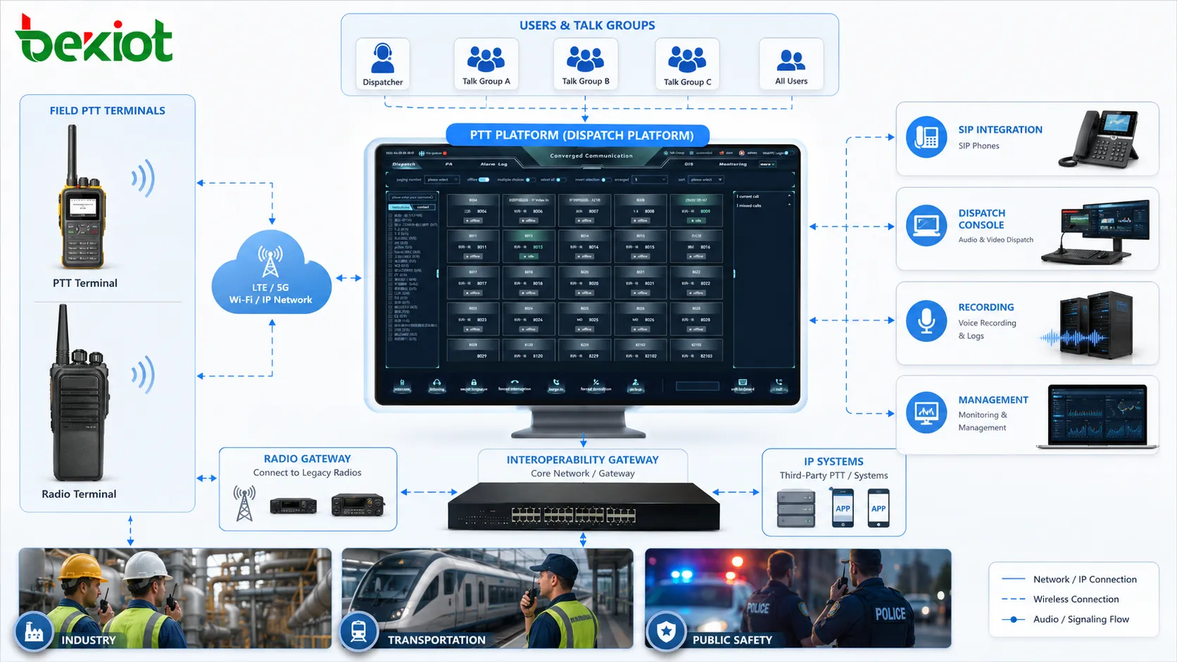 Архитектура Push-To-Talk с терминалами, группами, диспетчерской платформой, сотовой сетью, радиошлюзом, SIP-интеграцией, записью и консолью управления