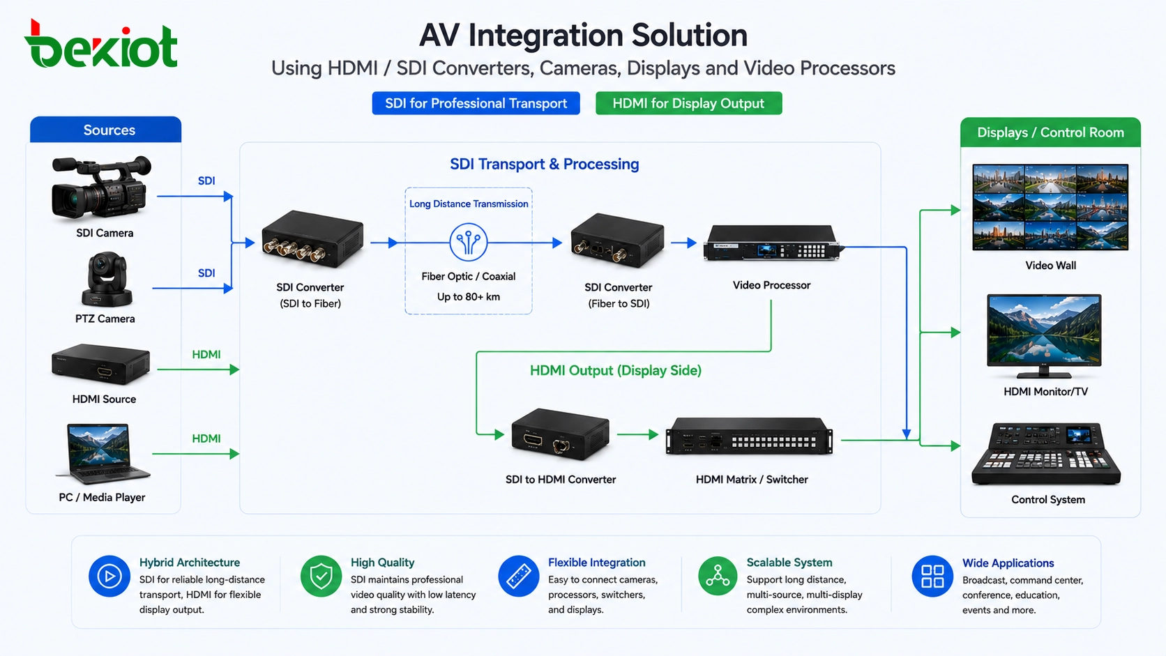 Решение AV-интеграции с использованием преобразователей HDMI SDI, камер, дисплеев и видеопроцессоров
