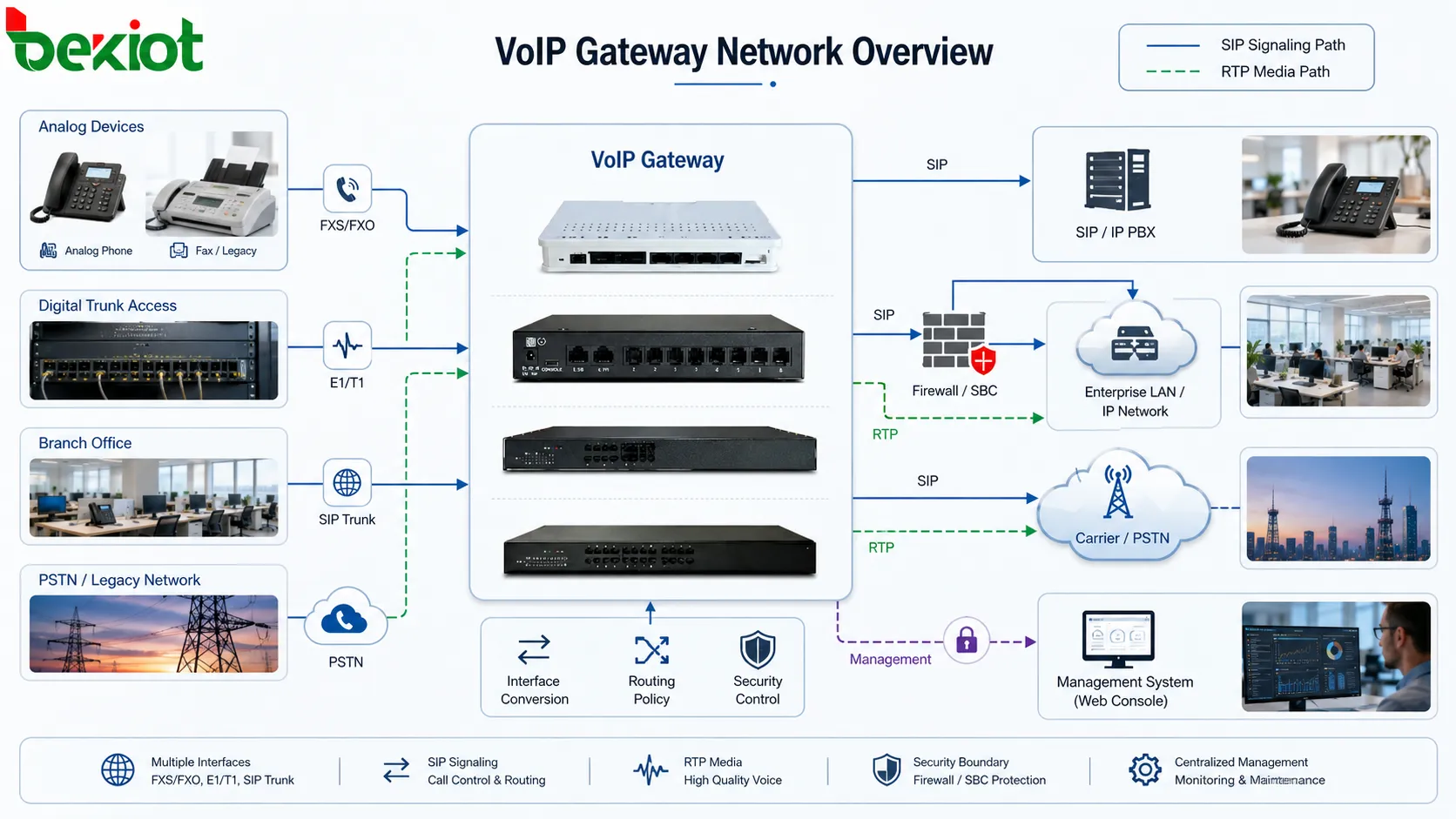 Как проектируется сетевая архитектура VoIP-шлюза?