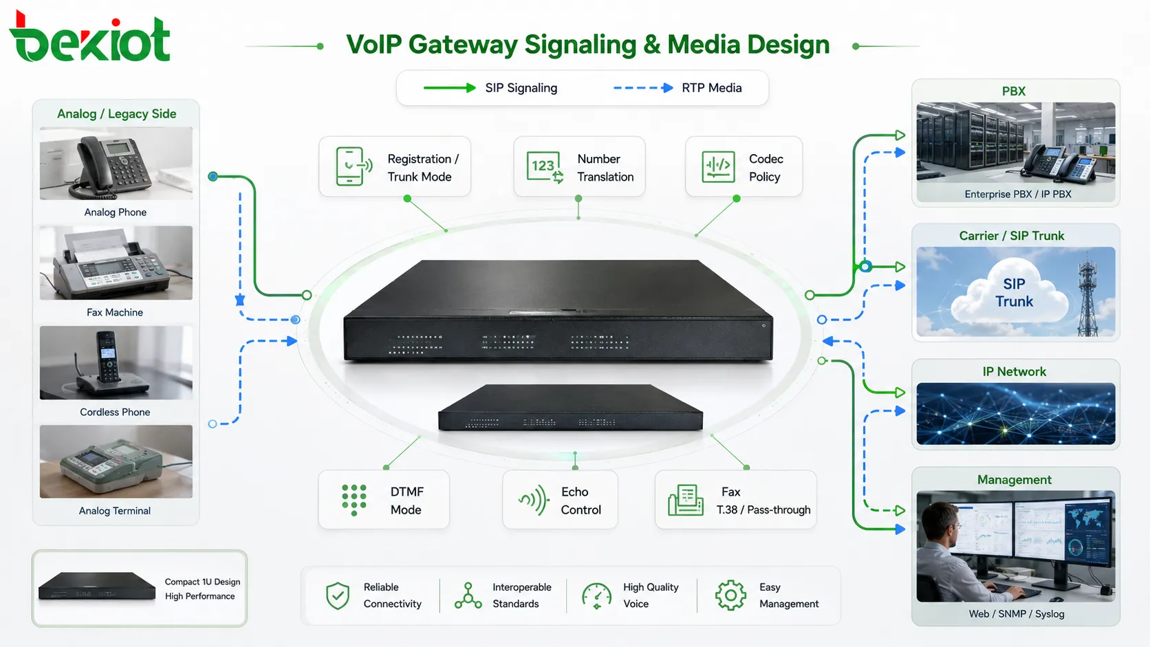Схема сигнализации и медиа VoIP-шлюза: регистрация SIP, транковый режим, преобразование номеров, путь RTP, кодеки, подавление эха, DTMF и факс