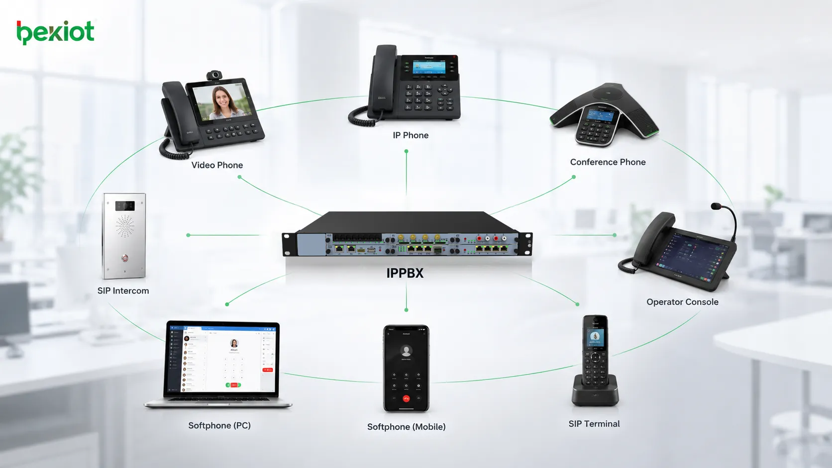 Офисная связь IPPBX с IP-телефонами, видеотелефонами, конференц-телефонами, софтфонами и SIP-терминалами