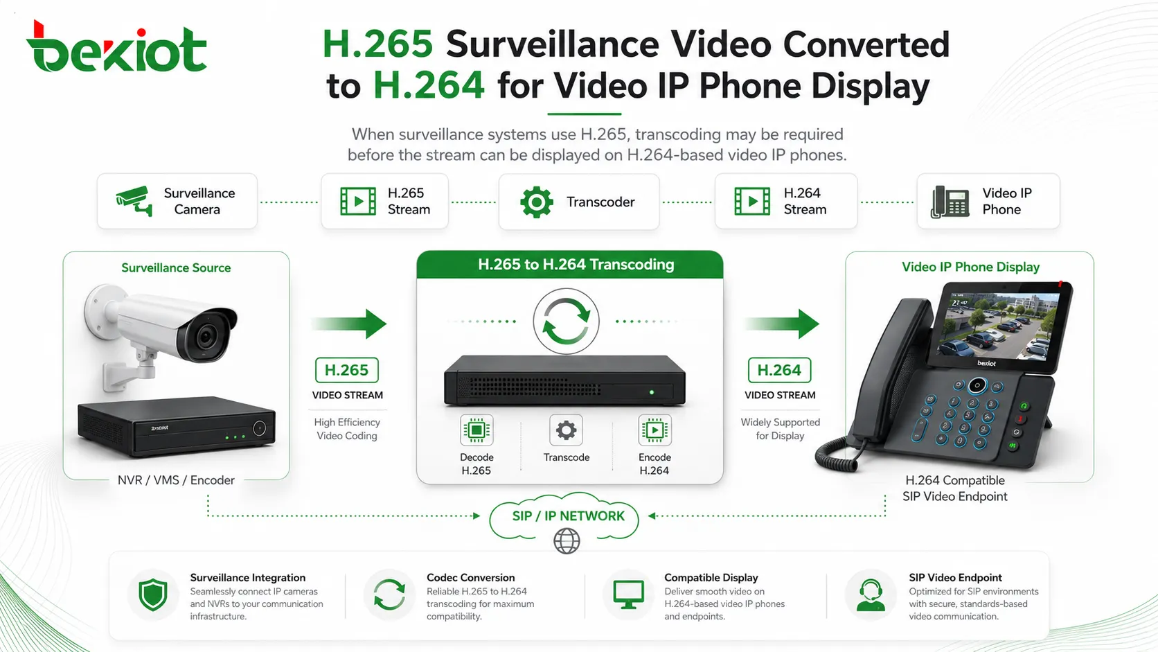 Видеонаблюдение H265 преобразуется в H264 для отображения на видео-IP-телефоне