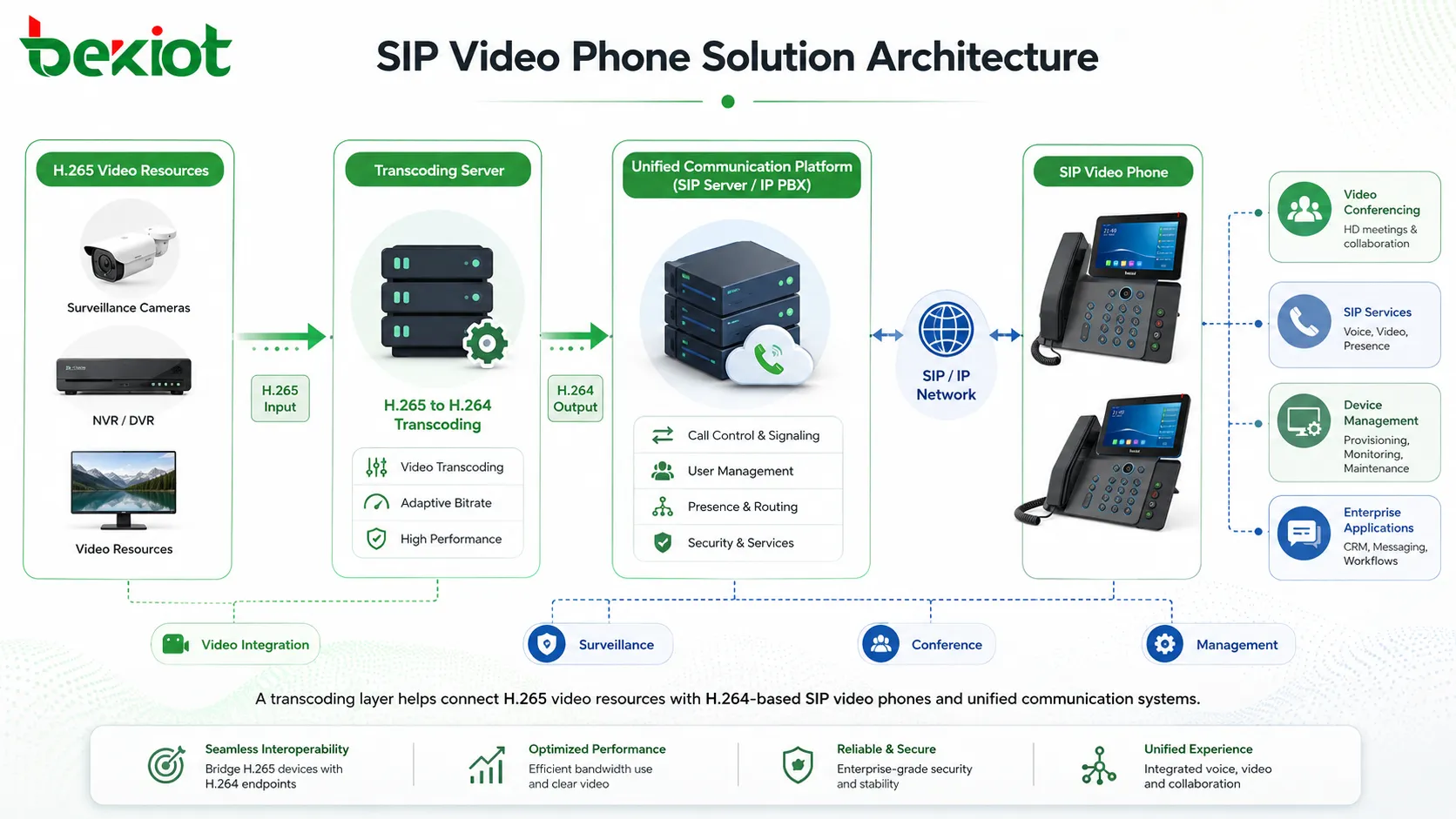 Архитектура решения для SIP-видеотелефона с сервером транскодирования H265 в H264 и платформой унифицированных коммуникаций