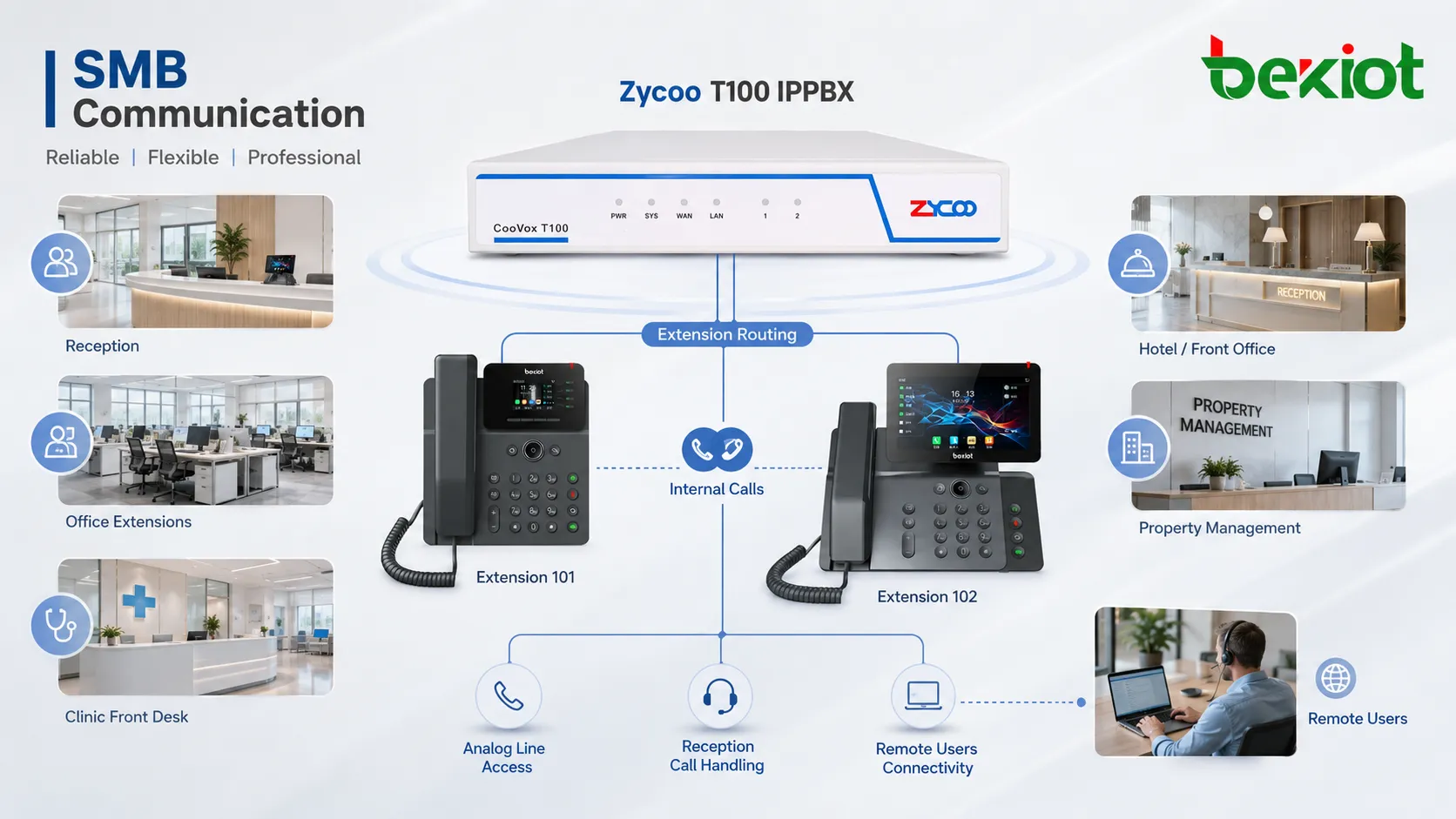 Zycoo T100 IPPBX маршрутизирует вызовы между офисными номерами аналоговыми линиями приемной и удаленными пользователями