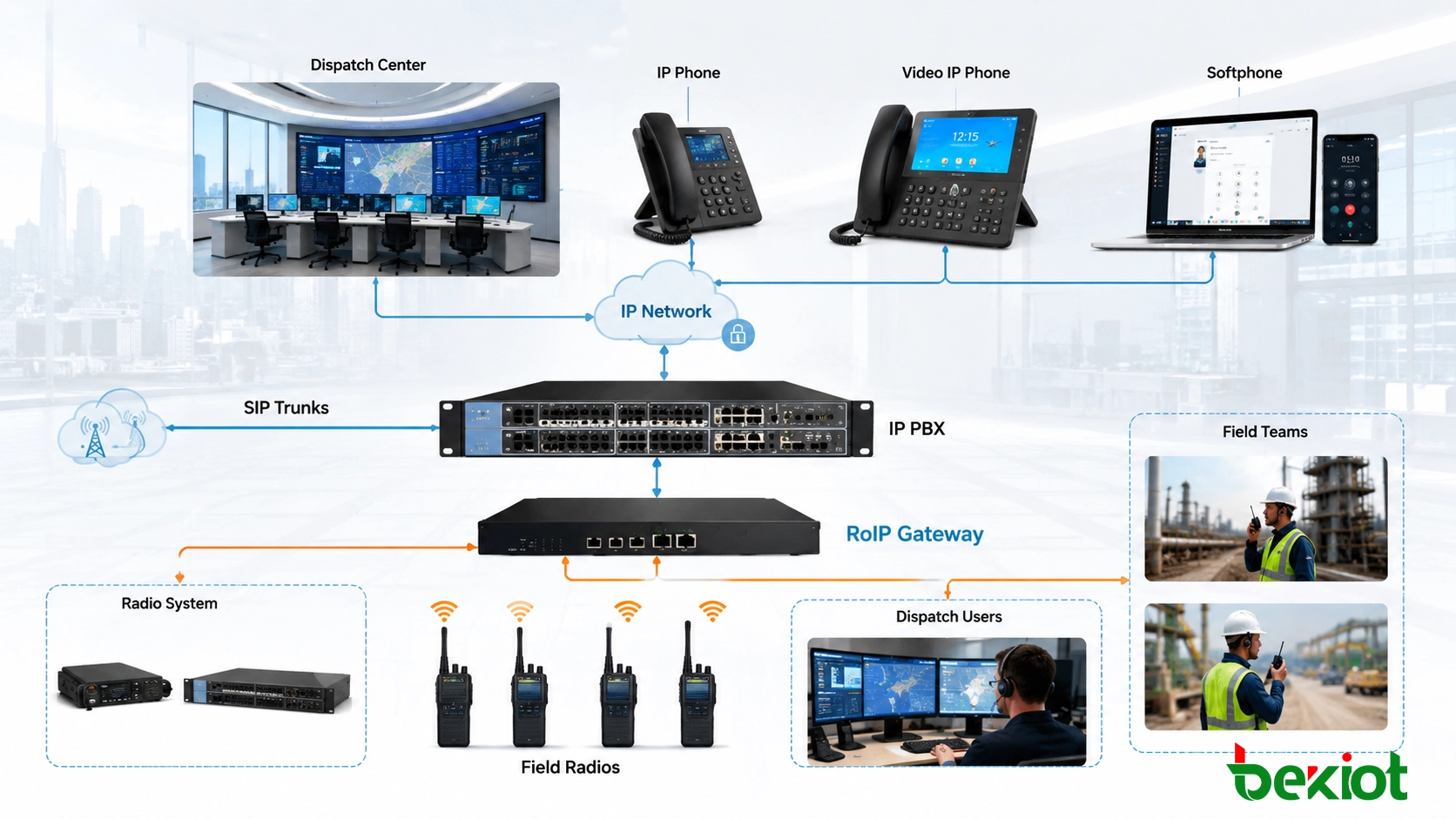 Интеграция RoIP, соединяющая IP-телефоны, диспетчеров, радиосвязь и полевые команды