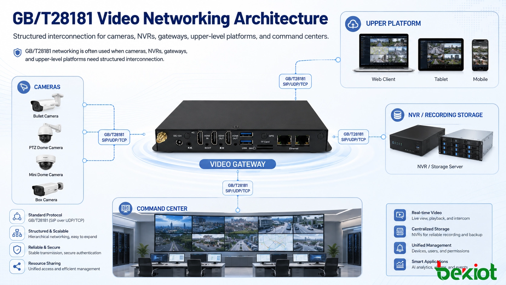 Архитектура видеосети GB/T28181 с камерами, NVR, видеошлюзом, вышестоящей платформой и командным центром