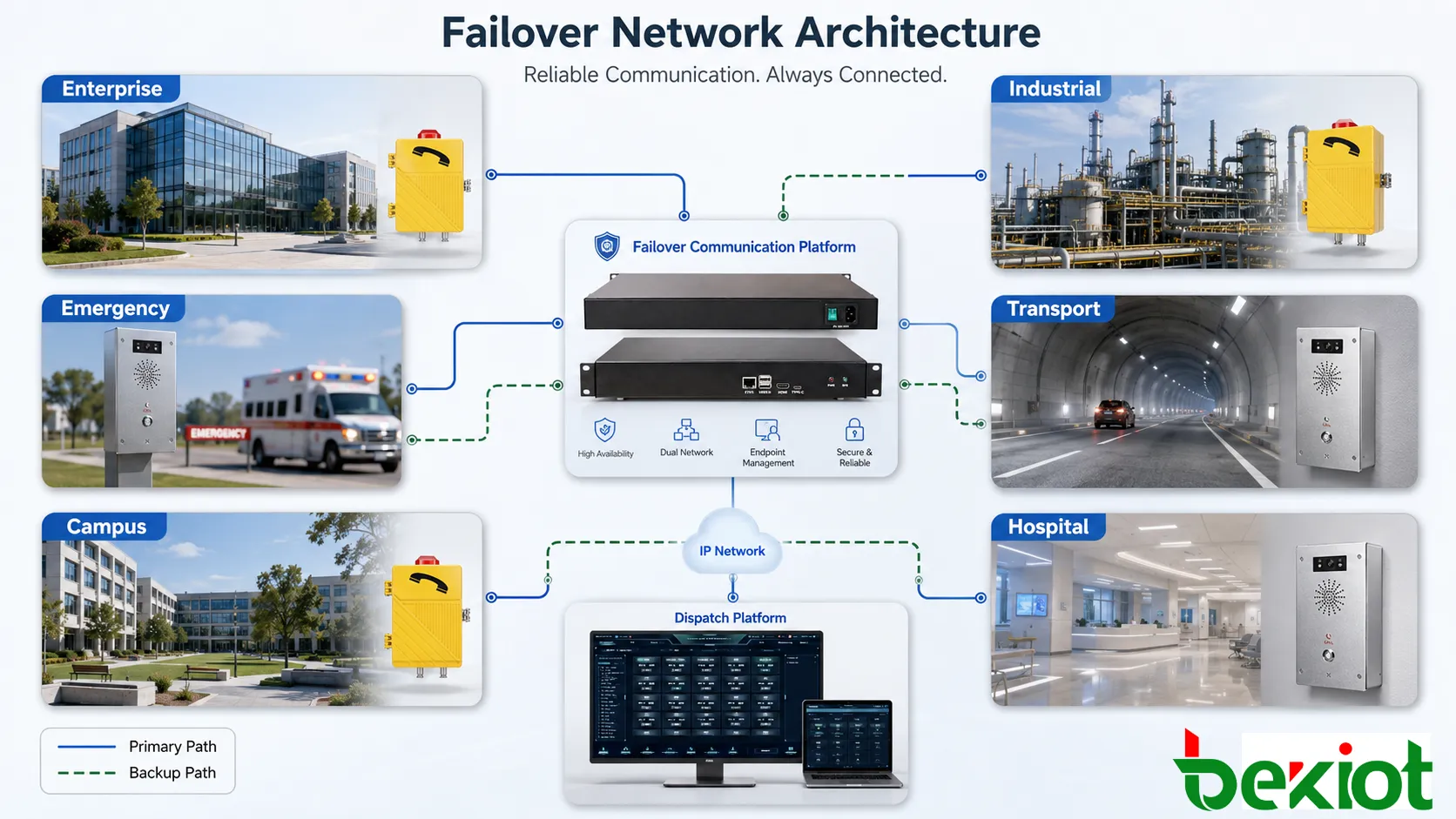 Применение failover в корпоративной телефонии, промышленной диспетчеризации, аварийных пунктах, транспорте, тоннелях, кампусах, больницах и резервных каналах