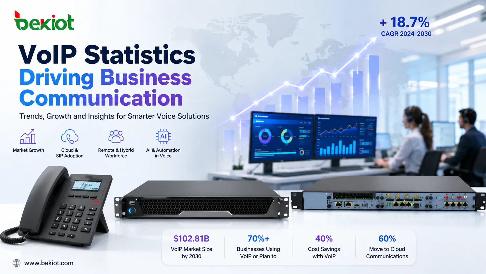 Платформы VoIP интегрируются с ИИ-сводками звонков, записями CRM, SMS-сообщениями, рабочими процессами контакт-центров и инструментами унифицированных коммуникаций