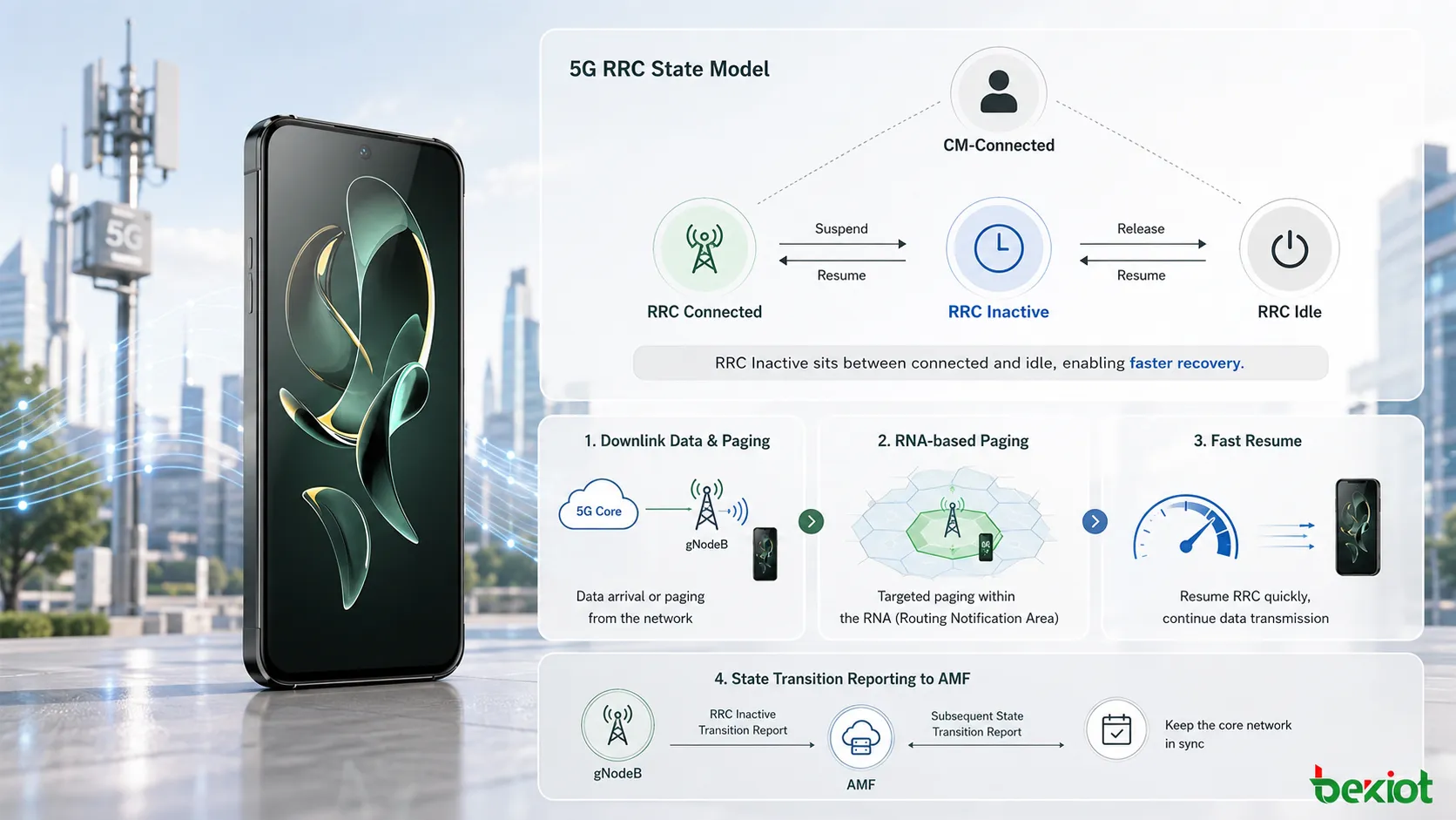 Модель состояния RRC Inactive в 5G с отношением CM Connected и переходами между RRC Connected, RRC Inactive и RRC Idle