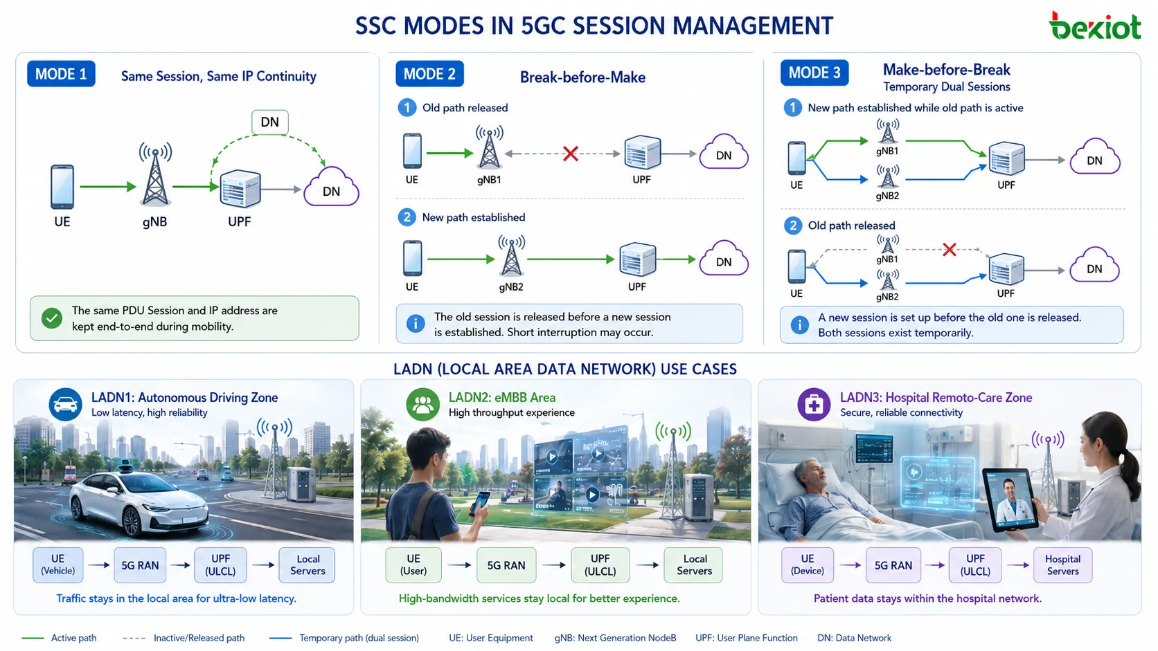 Сравнение режимов SSC 5GC: стабильная PDU-сессия в режиме 1, разрыв до установления в режиме 2 и установление до разрыва в режиме 3