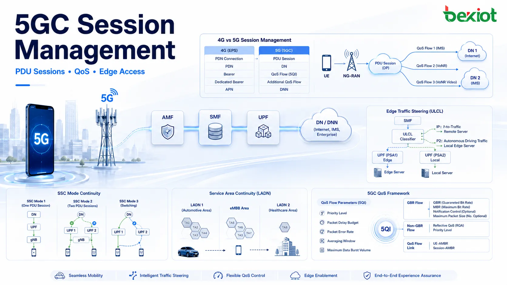 Архитектура управления сессиями 5GC с UE, NG-RAN, AMF, SMF, UPF, DNN, PDU-сессиями и управлением потоками QoS