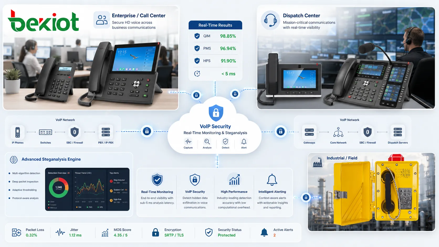 Сравнение стегоанализа VoIP в реальном времени с точностью обнаружения QIM, PMS и HPS, ветвями признаков G.729, нейронным классификатором и временем тестового отклика менее 5 мс