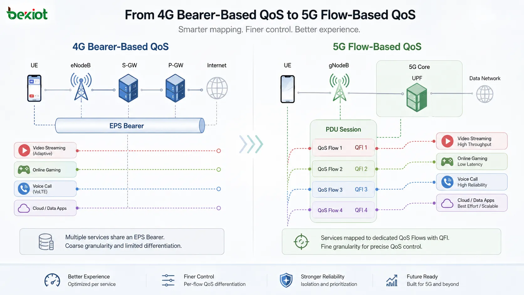 Архитектура QoS 5GC: трафик SDF сопоставляется QoS Flows с QFI, сессией PDU, DRB, туннелем N3, UE, gNodeB и UPF
