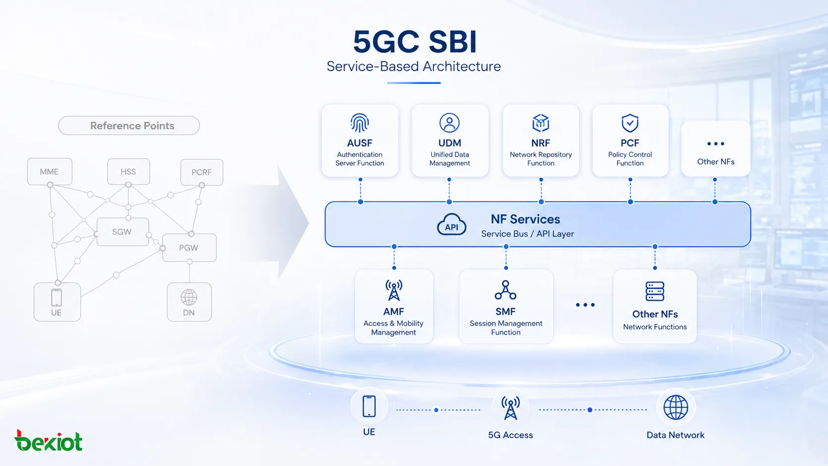 Обзор интерфейса SBI в 5GC с AMF SMF UDM PCF NRF и AUSF, предоставляющими сервисы в сервисной архитектуре