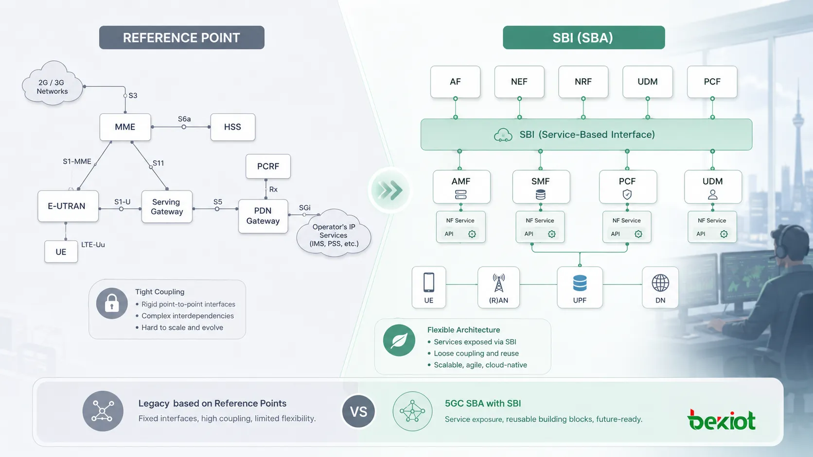Сравнение архитектуры опорных точек 5GC и SBA на основе SBI с интерфейсами точка — точка и повторно используемыми сервисами NF