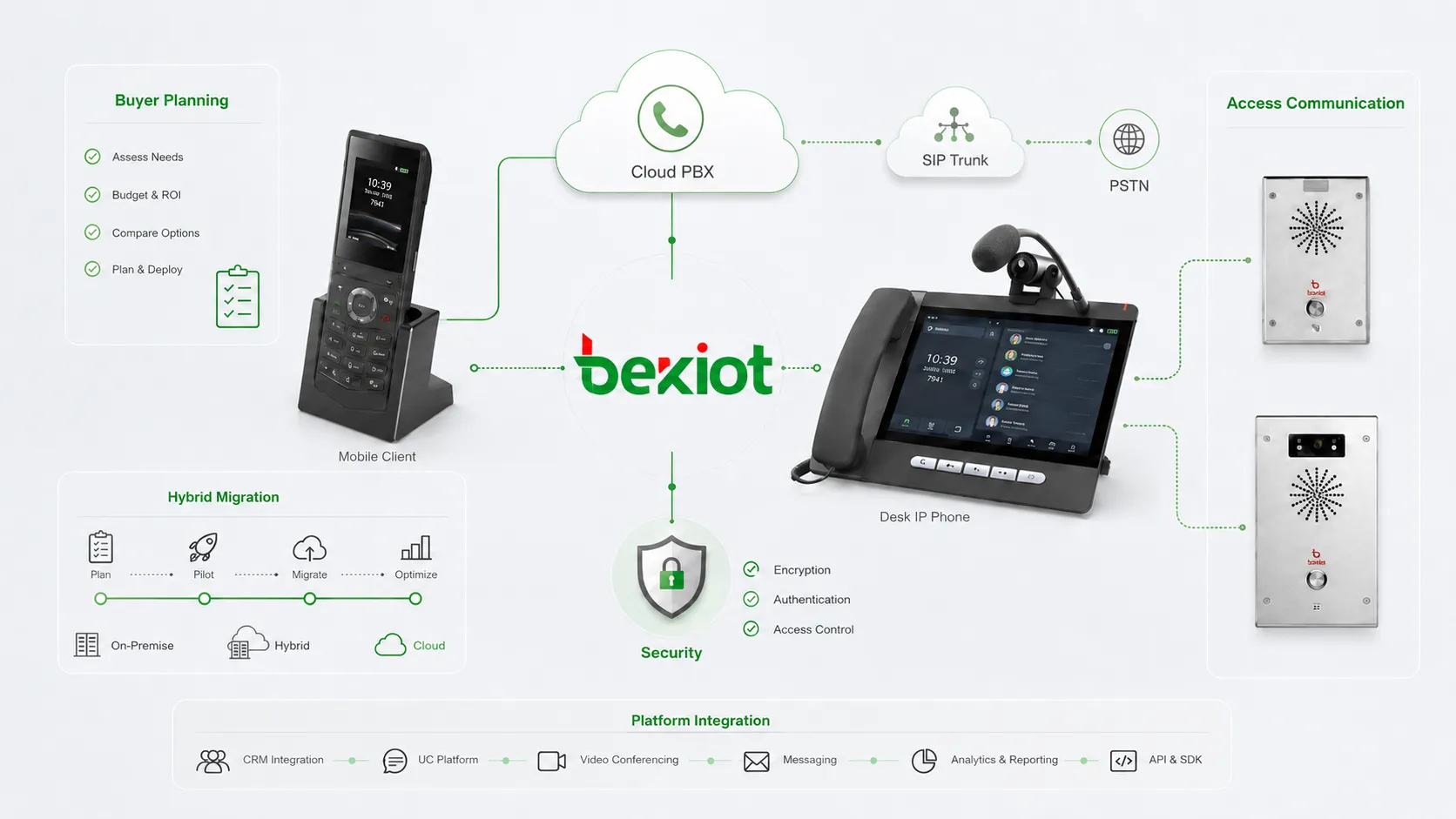 Стратегия выбора корпоративного программного обеспечения VoIP с облачной АТС, UCaaS, SIP-транками, контакт-центром с ИИ, безопасностью и поэтапной миграцией