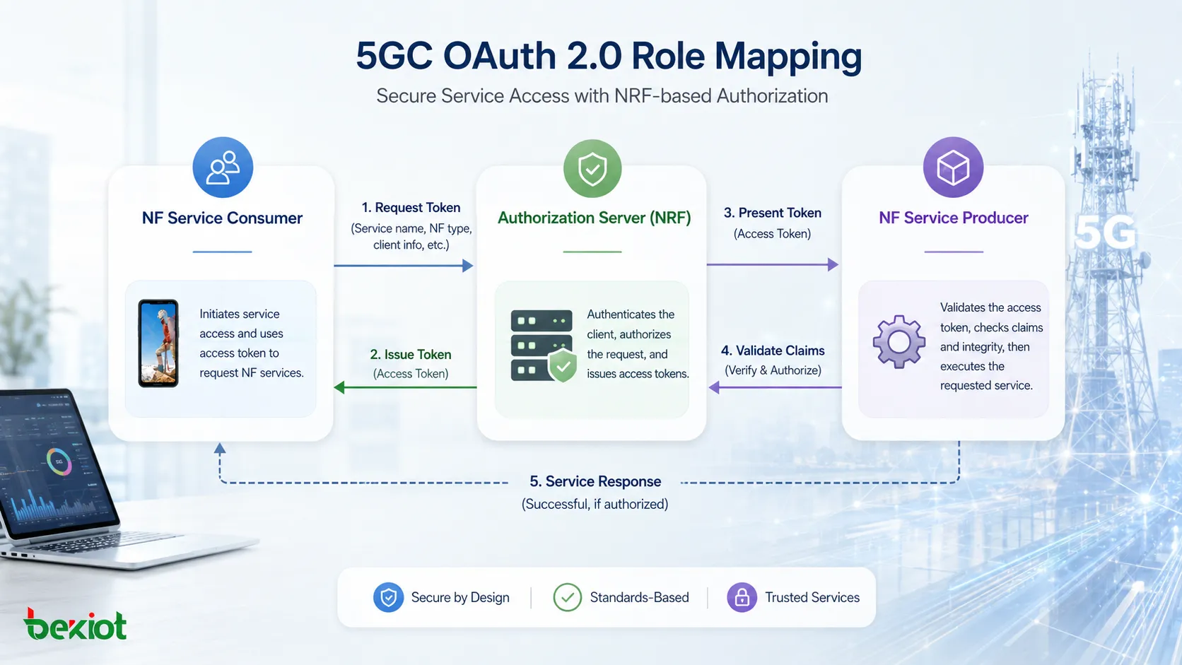 Сопоставление ролей OAuth 2.0 в 5GC между потребителем NF-сервиса, сервером авторизации NRF и производителем NF-сервиса