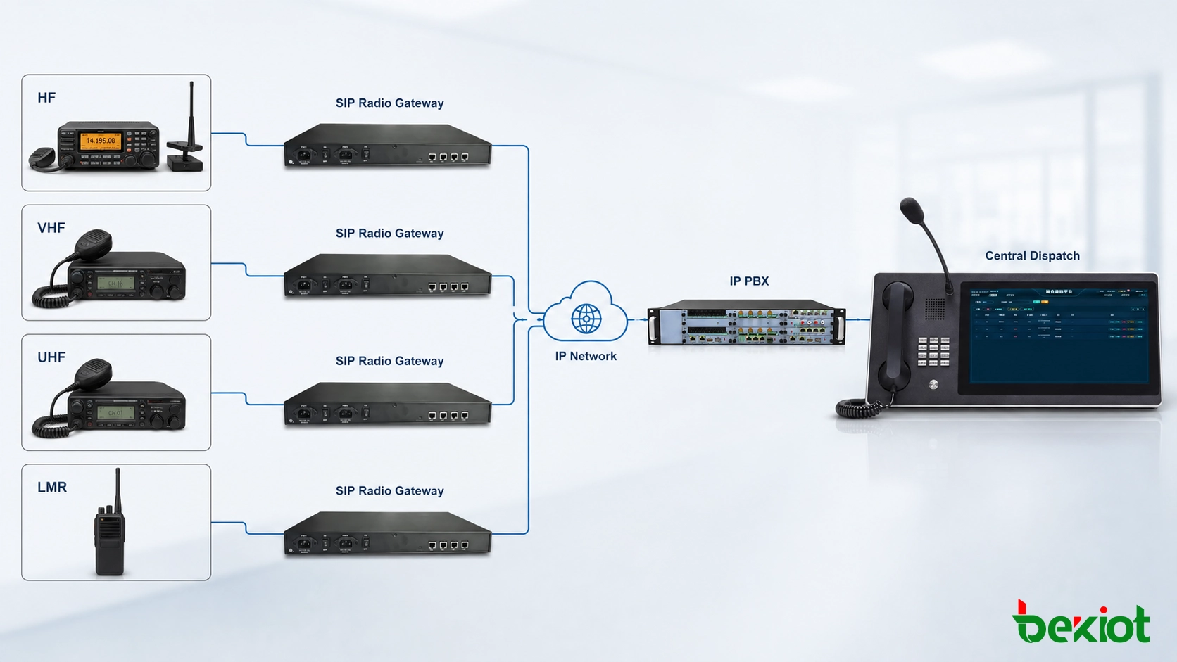 Архитектура SIP Radio Gateway для подключения LMR HF VHF-радиосвязи к VoIP IP PBX и диспетчерской консоли