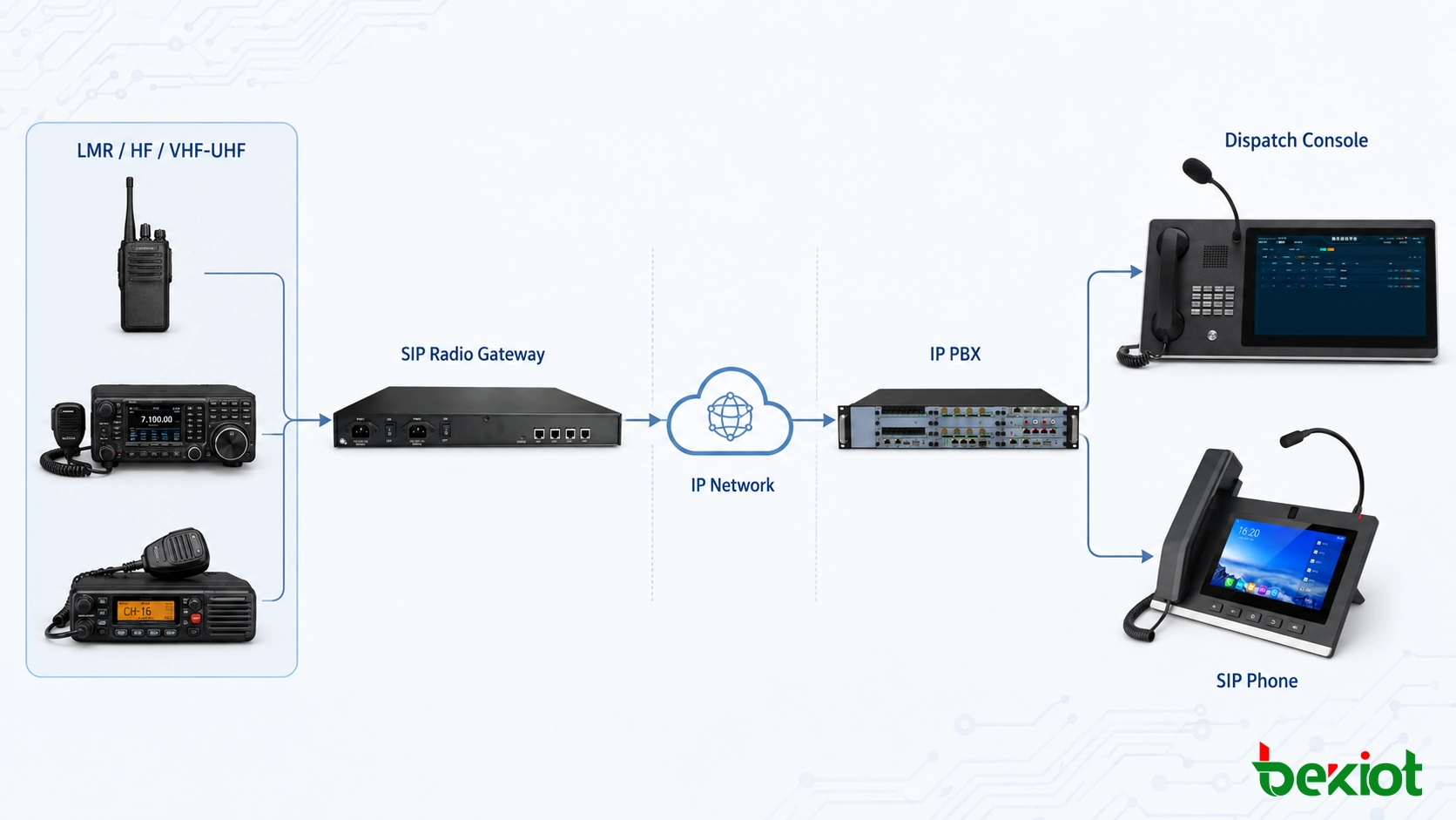 Мультирадиосеть LMR HF VHF UHF интегрированная с диспетчерской системой SIP VoIP