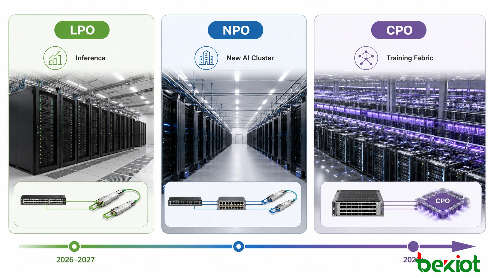 Дорожная карта миграции оптики ЦОД ИИ от LPO к NPO и CPO для сетей 800G, 1.6T и 3.2T