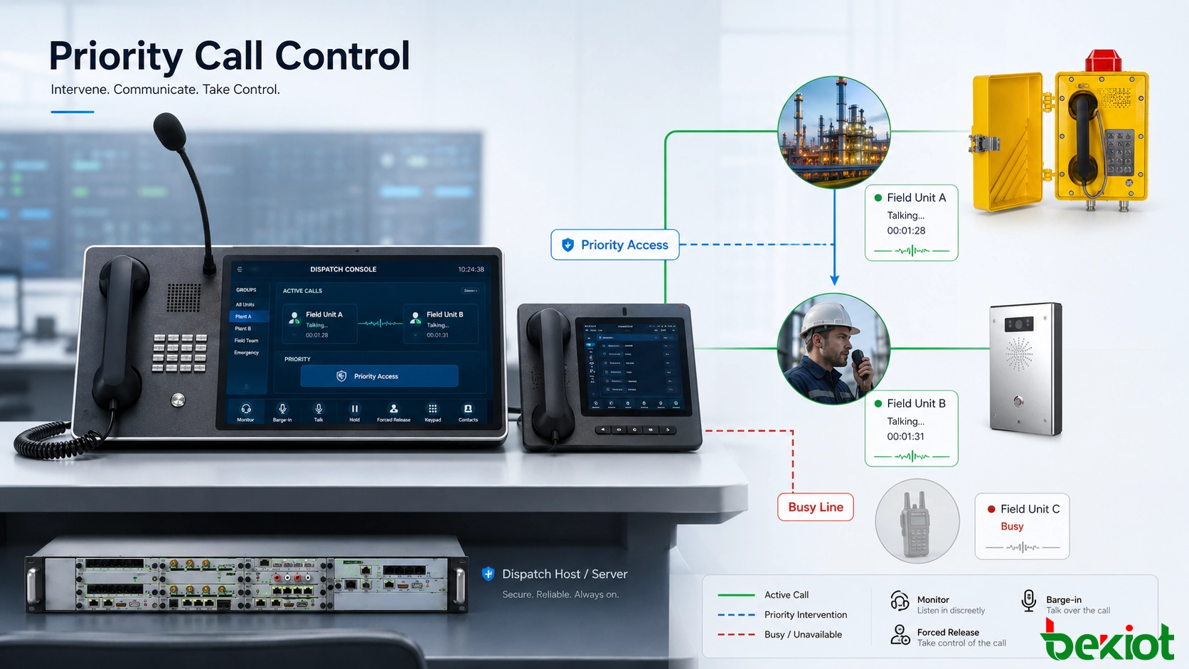 Процесс управления приоритетными вызовами в диспетчерской системе связи с показом занятого вызова и авторизованного диспетчера