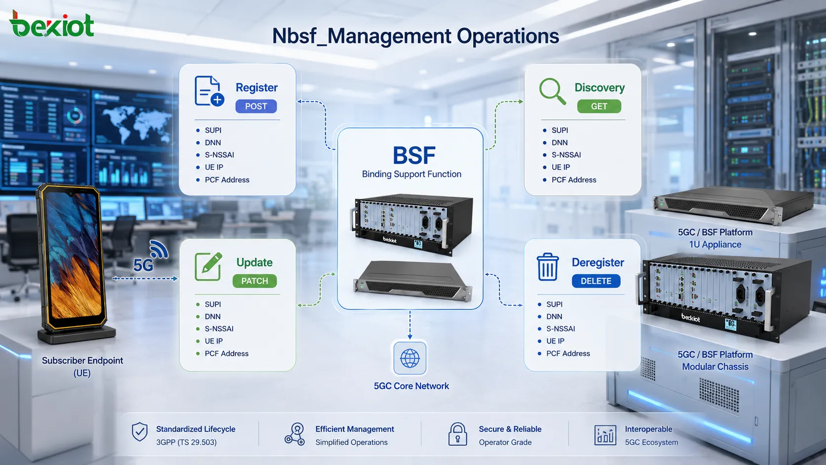 Операции Nbsf_Management в BSF 5GC: регистрация, обнаружение, обновление и дерегистрация для управления жизненным циклом привязки PCF