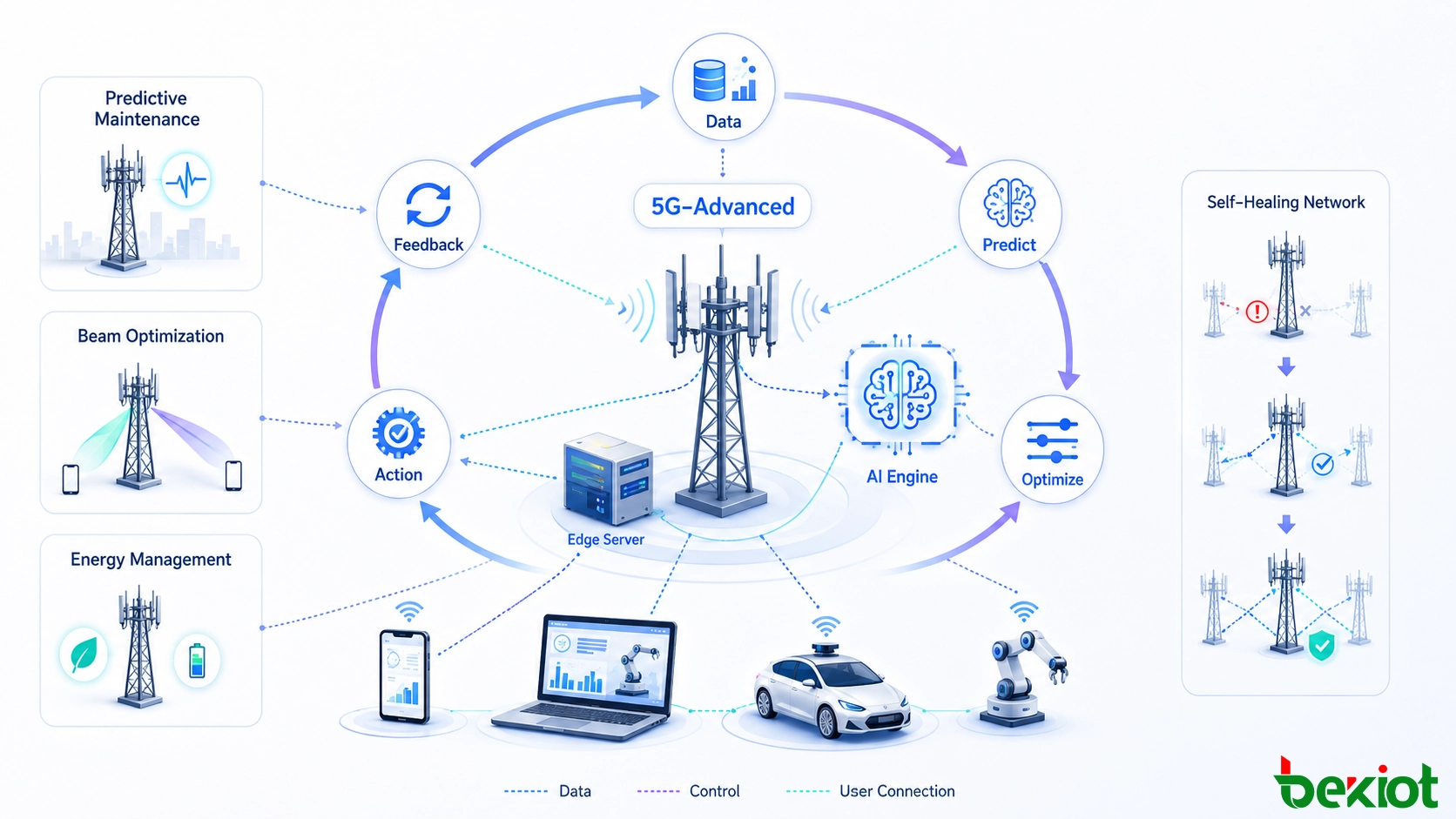 Рабочий процесс интеллектуальной сети 5G-Advanced с использованием данных реального времени, прогнозного обслуживания, оптимизации лучей, планирования ресурсов, управления энергией и замкнутой обратной связи